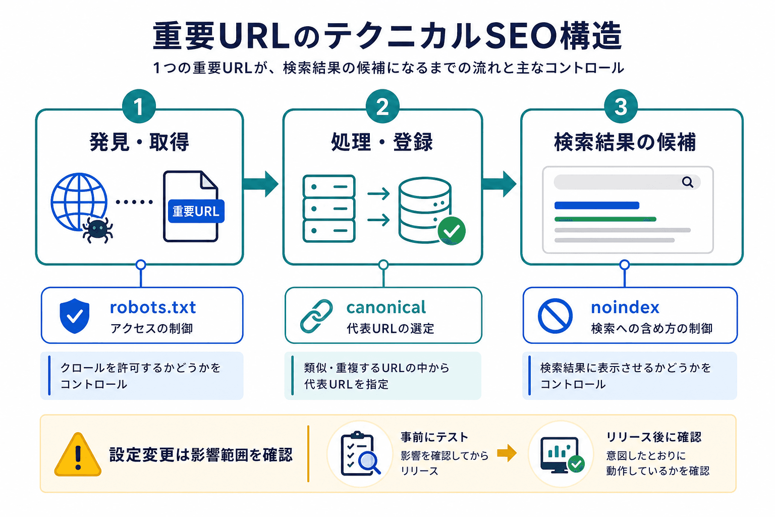 重要URLが発見・取得、処理・登録を経て検索結果の候補となる流れと、robots.txt、noindex、canonicalの確認位置を示す図。