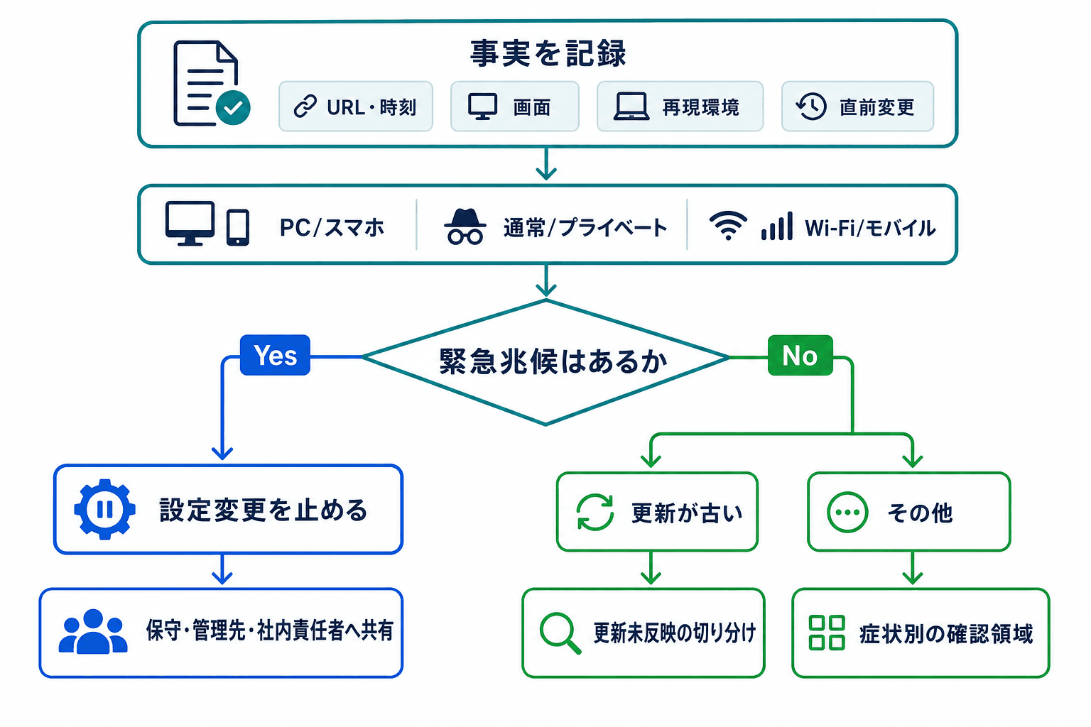 初動記録、環境比較、緊急兆候の判定、更新未反映またはその他の症状への分岐を示す判断フロー。