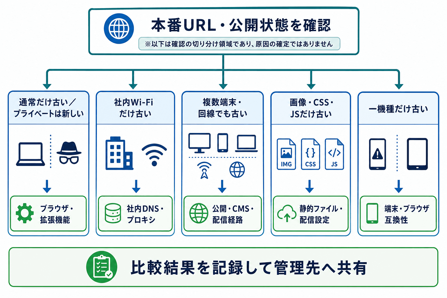 更新未反映の再現結果ごとに、ブラウザ、社内ネットワーク、公開経路、静的ファイル、端末互換性の確認領域へ分岐する図。