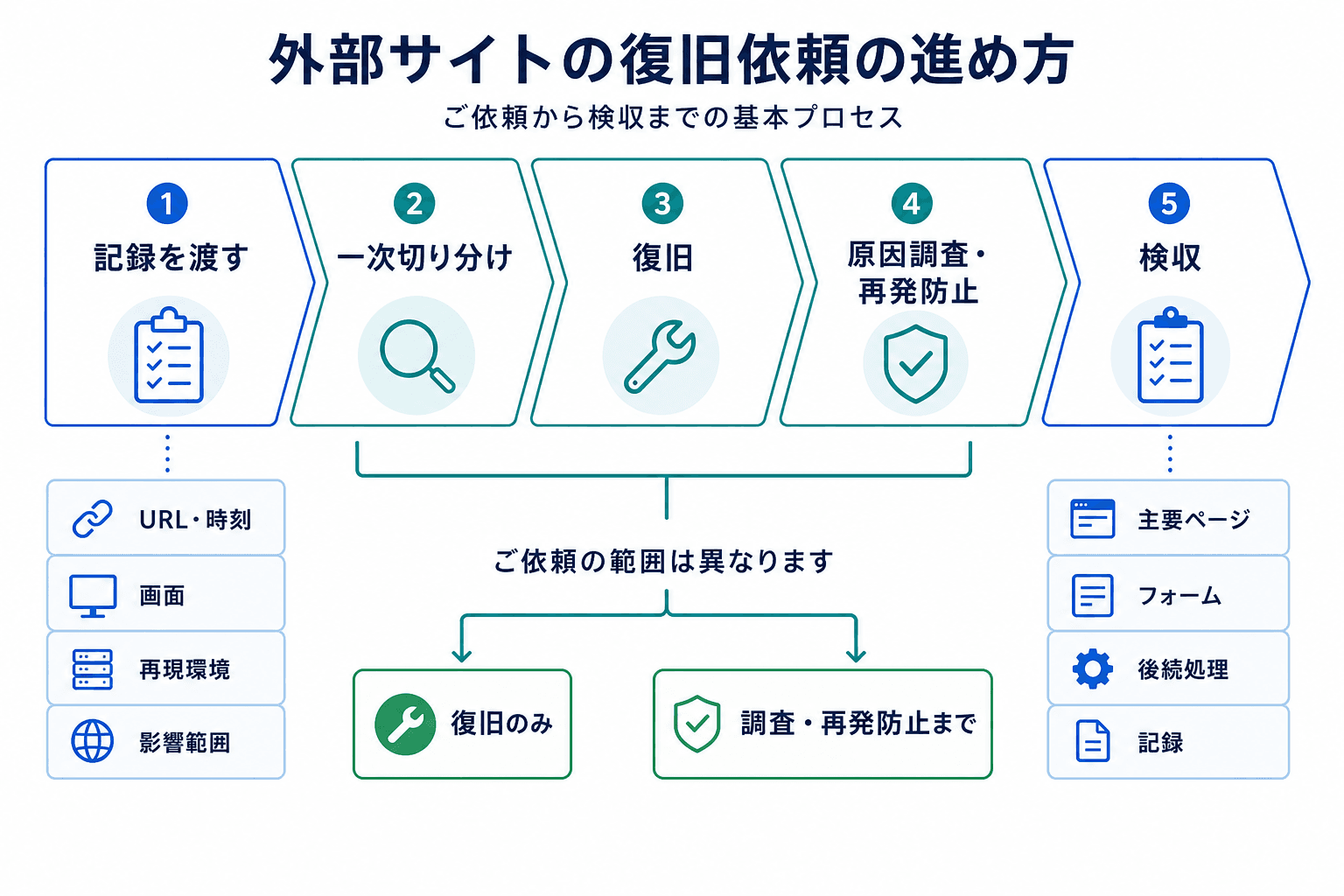 外部への復旧依頼で、記録の共有、一次切り分け、復旧、原因調査・再発防止、検収へ進む流れを示す図。