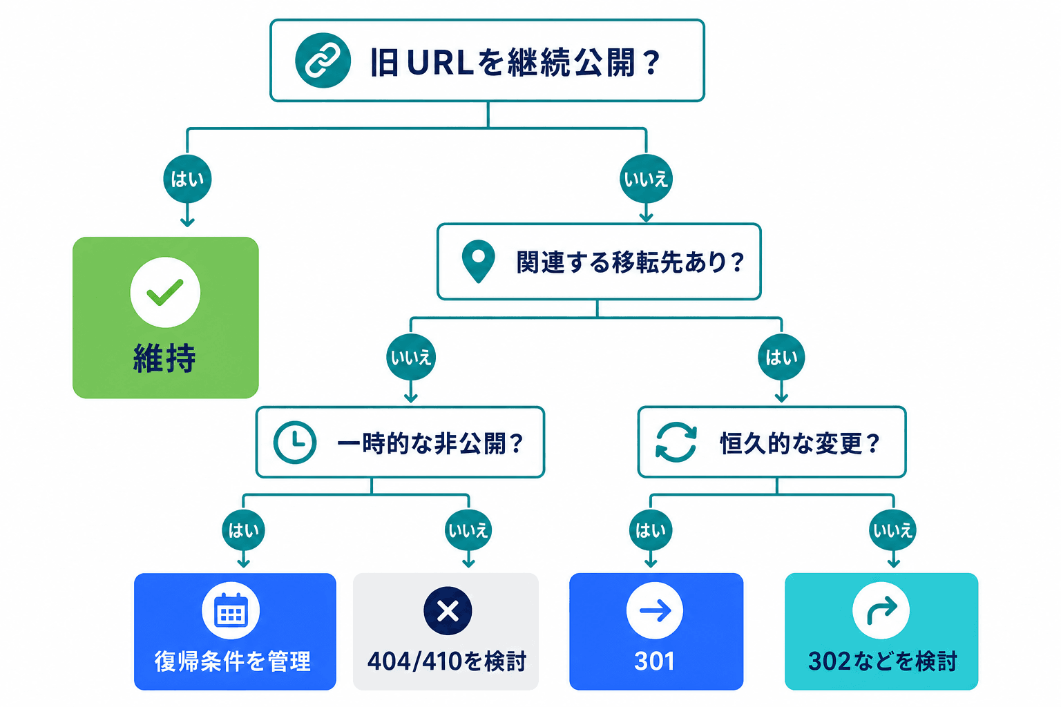 旧URLを継続するか、関連する移転先があるか、変更が恒久的かを順に確認し、維持、301、302など、404・410を検討する分岐図。