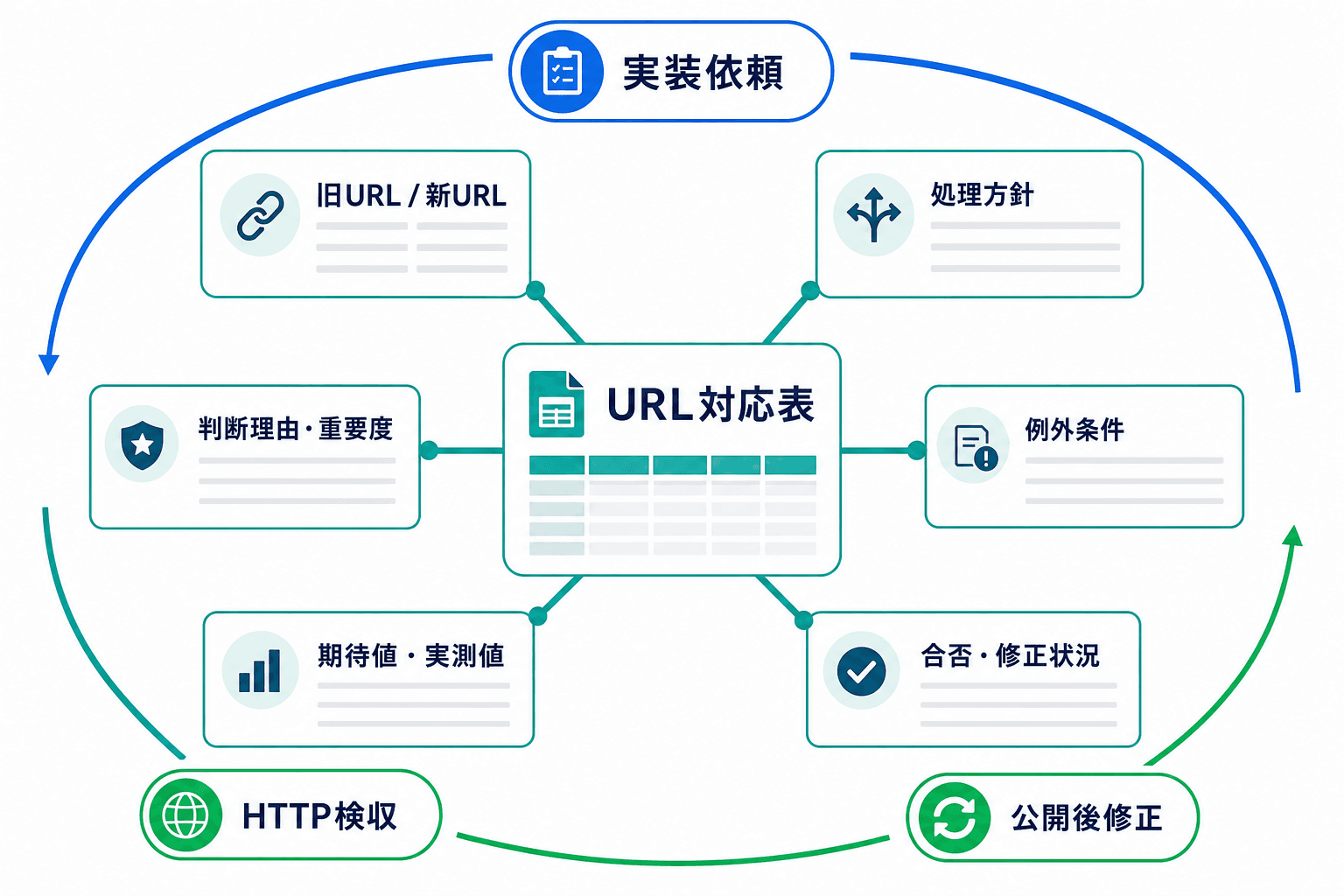 URL対応表を中心に、旧URLと新URL、処理方針、例外、期待値・実測値、合否・修正状況をまとめ、実装依頼から公開後修正までに使う構造図。
