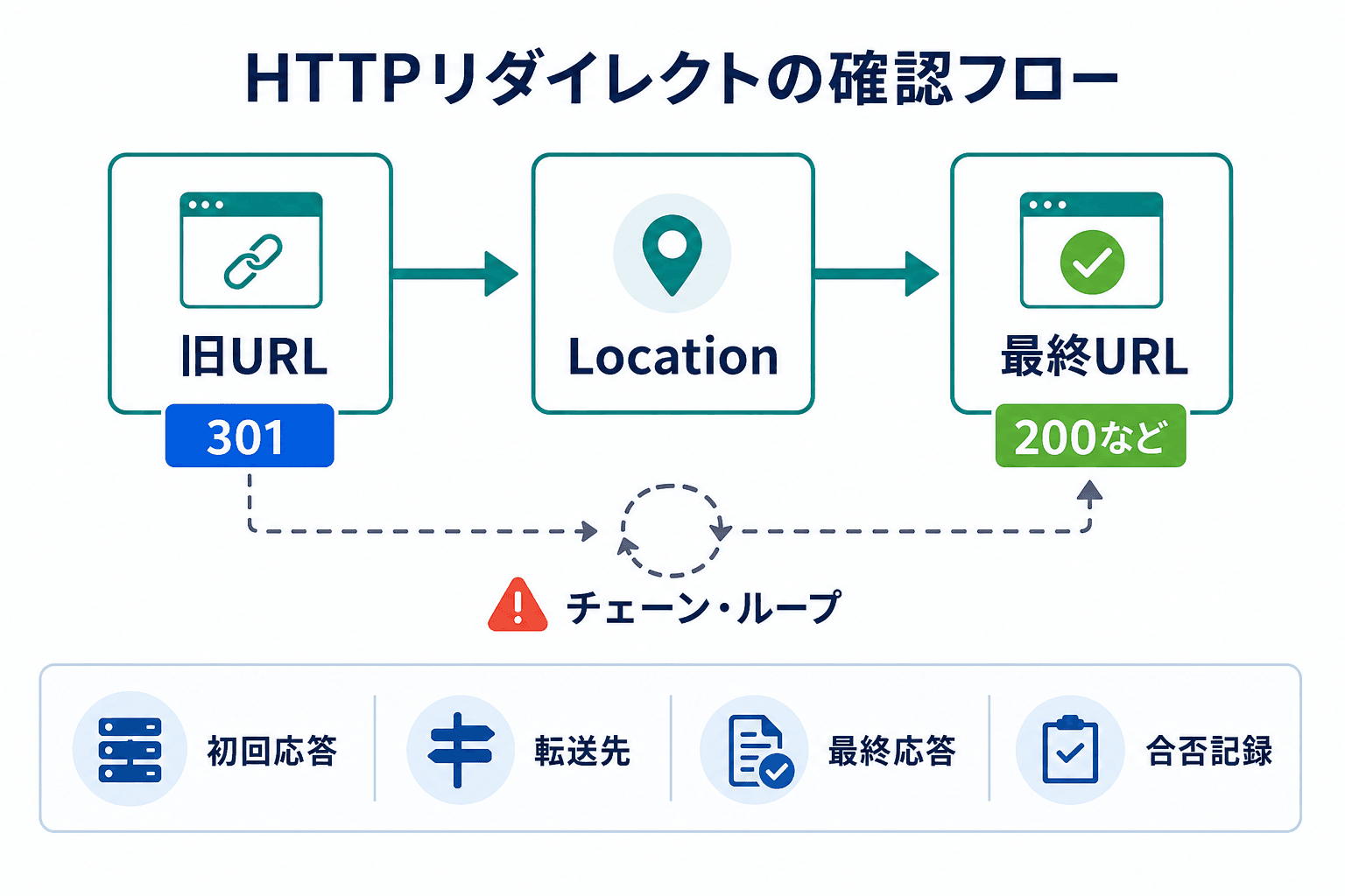 旧URLの初回応答、Locationで示される転送先、最終URLの応答を順に確認し、チェーンやループも確認するHTTP検収図。