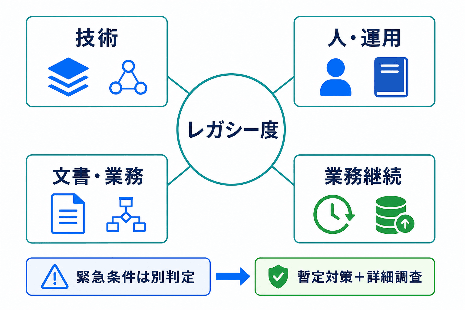 中央のレガシー度に、技術、人・運用、文書・業務、業務継続の4観点がつながり、緊急条件は別判定で暫定対策と詳細調査へ進む図。