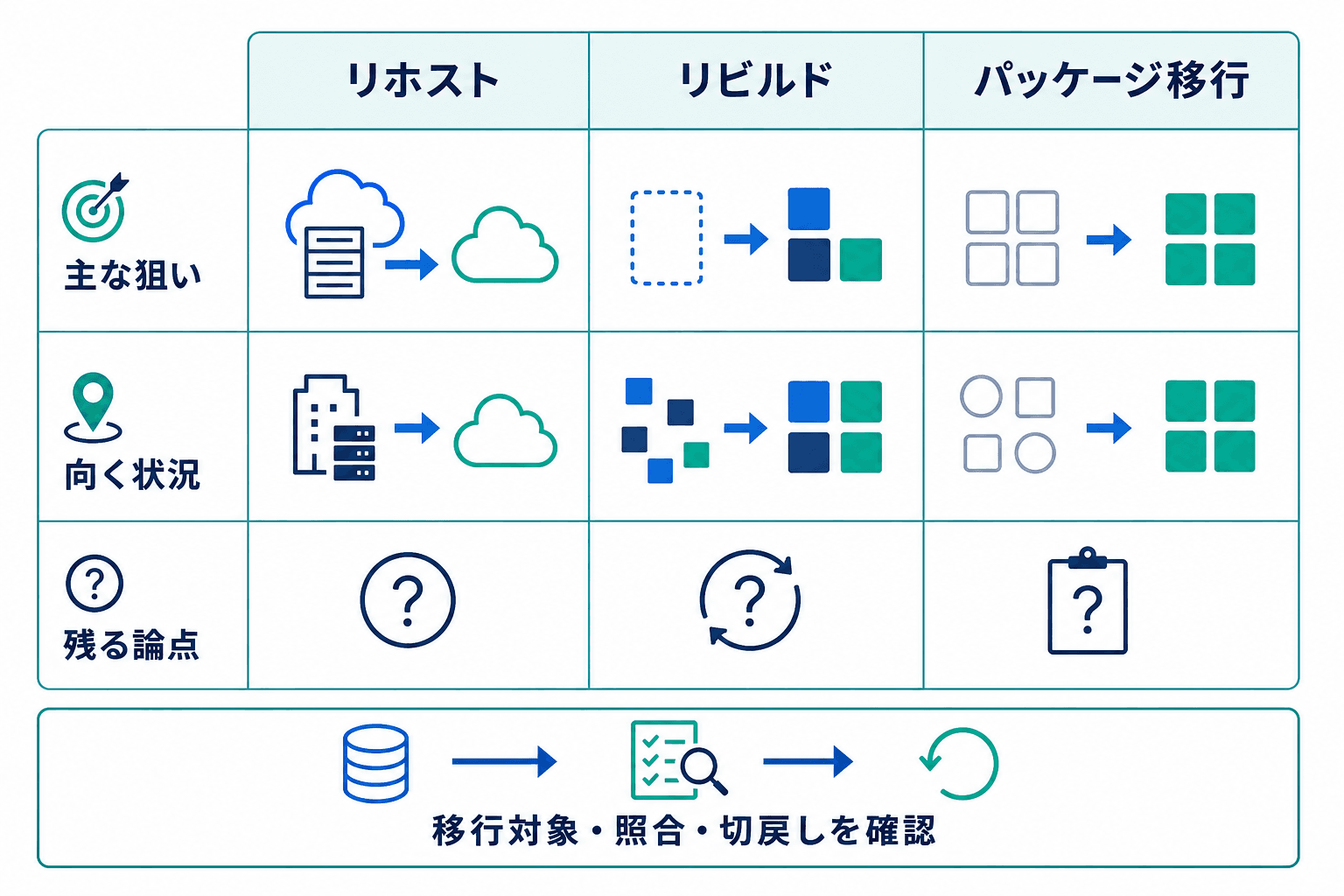 リホスト、リビルド、パッケージ移行について、主な狙い、向く状況、残る論点を並べて比較し、共通の確認事項として移行対象・照合・切戻しを示す図。