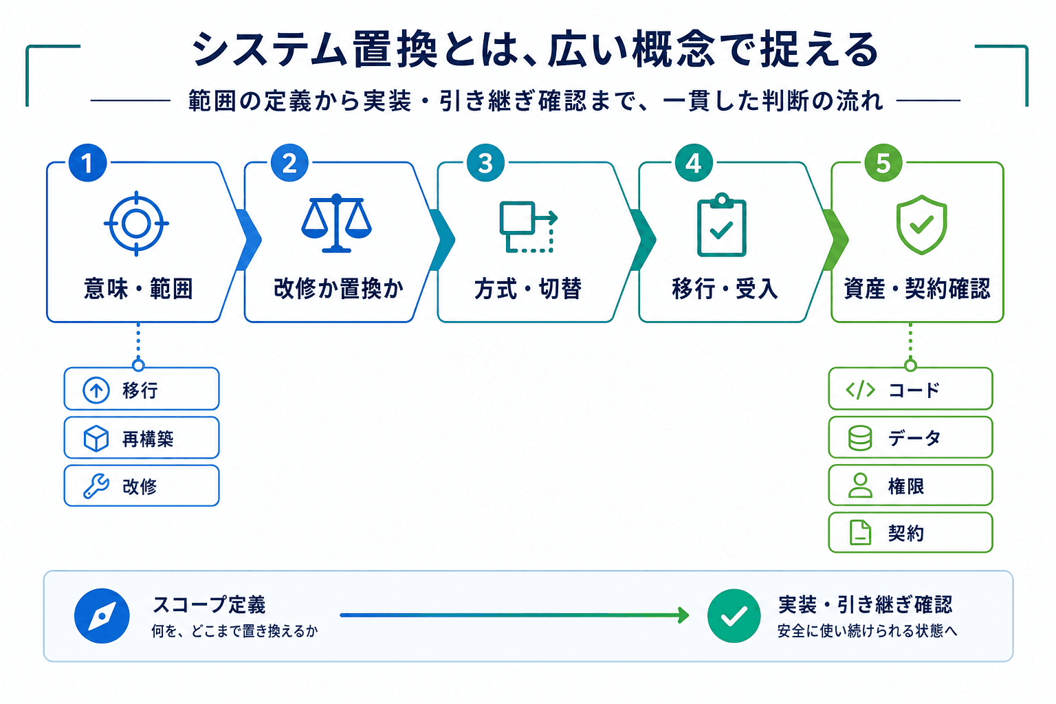 システムリプレイスの検討を、意味と対象範囲の整理、改修との判断、方式・切替の選定、移行・受入、資産・契約確認の順で示した全体図。