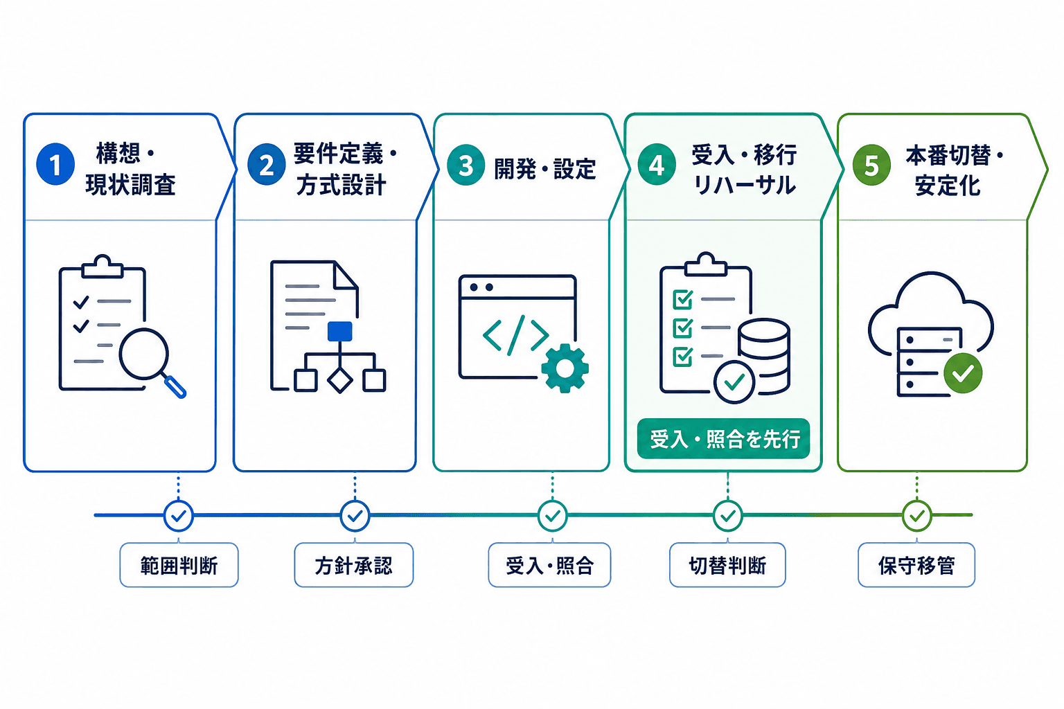 構想・現状調査から要件定義、開発、受入・移行リハーサル、本番切替・安定化へ進む5工程と承認ゲート。
