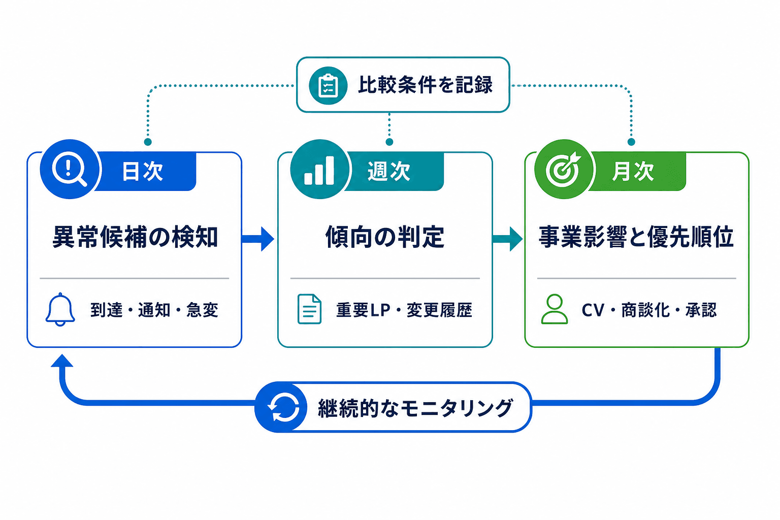 日次で異常候補を検知し、週次で傾向を判定し、月次で事業影響と優先順位を決める監視運用の循環図。