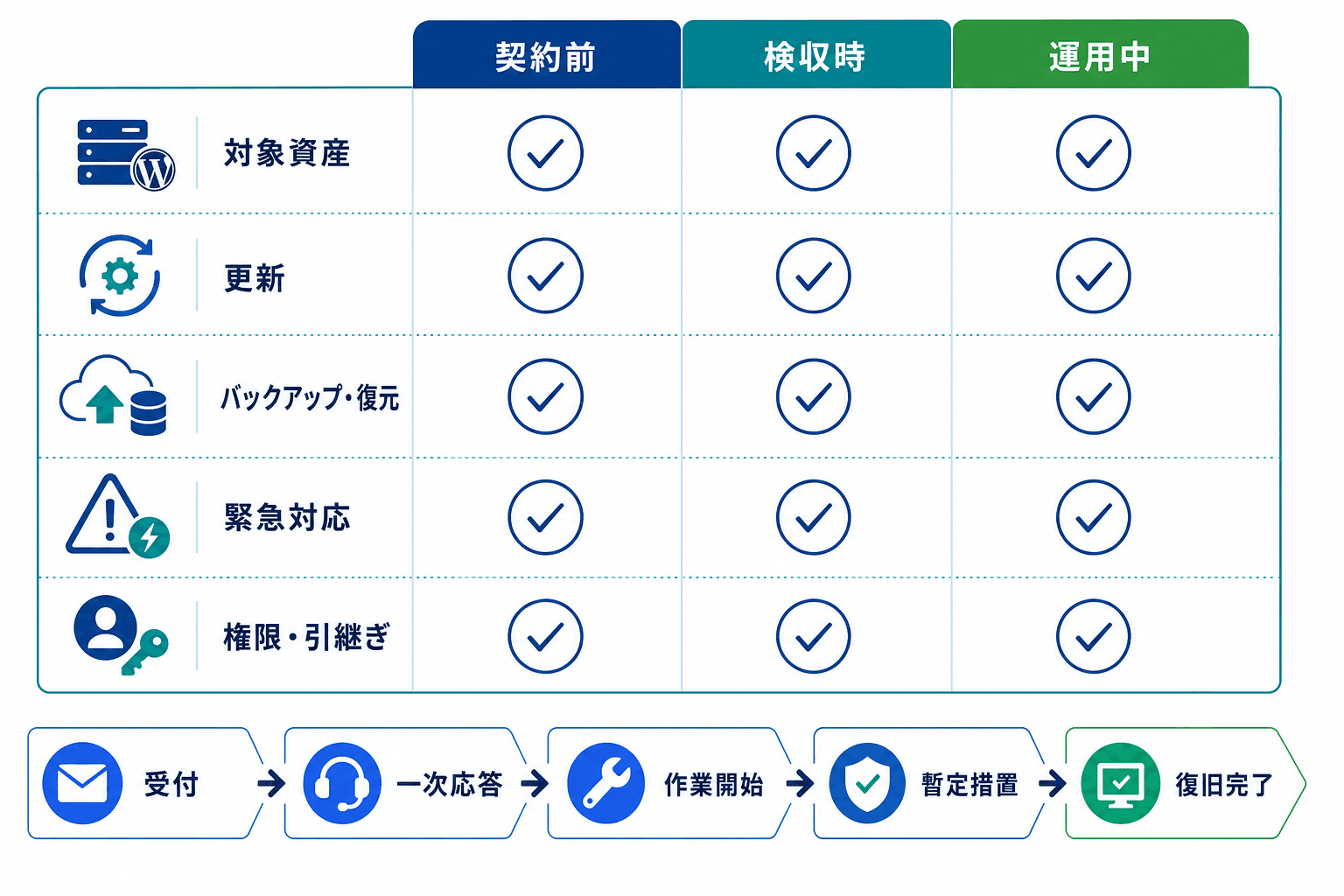WordPress保守で契約前、検収時、運用中に対象資産、更新、バックアップ・復元、緊急対応、権限・引継ぎを確認する比較表。