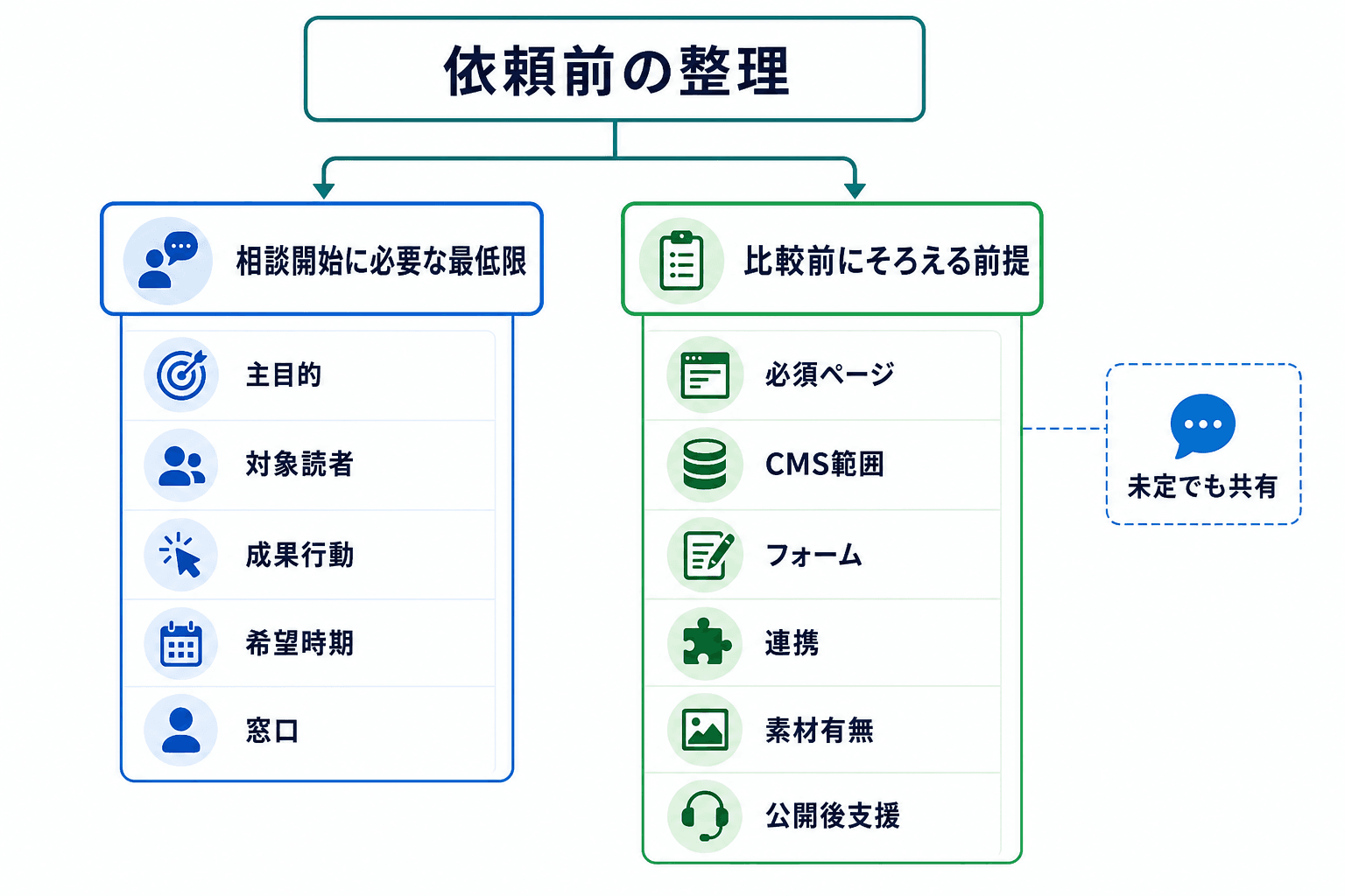 依頼前の整理を、相談開始に必要な項目と比較見積もり前にそろえたい項目に分けた判断フロー図