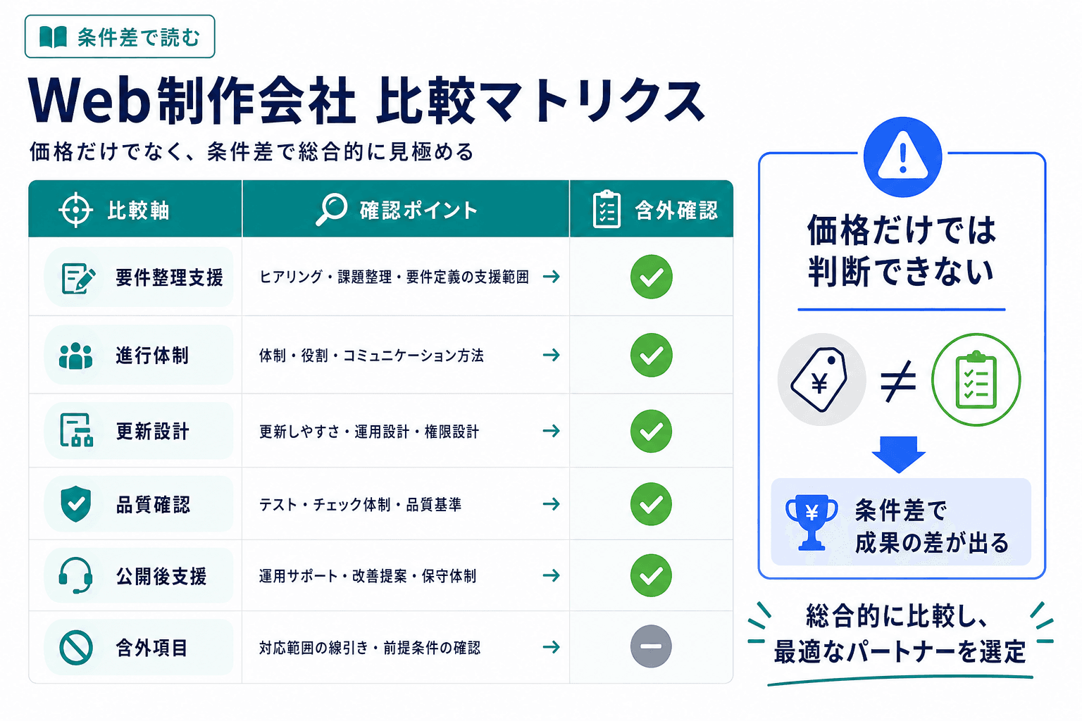 制作会社の比較を、要件整理支援・進行体制・更新設計・品質確認・公開後支援・含外項目で整理した比較表図