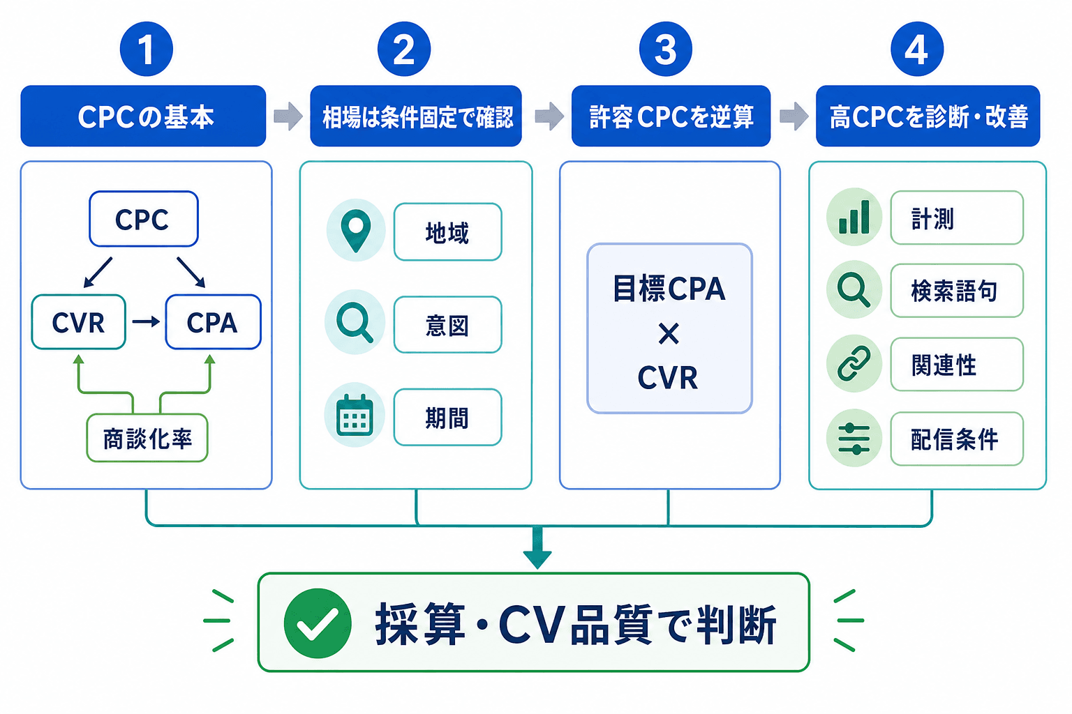 CPCの基本、条件を固定した相場確認、許容CPCの逆算、高CPCの診断・改善を順に示す全体図。CPCはCPAやCVR、商談化率と合わせて採算で判断する。