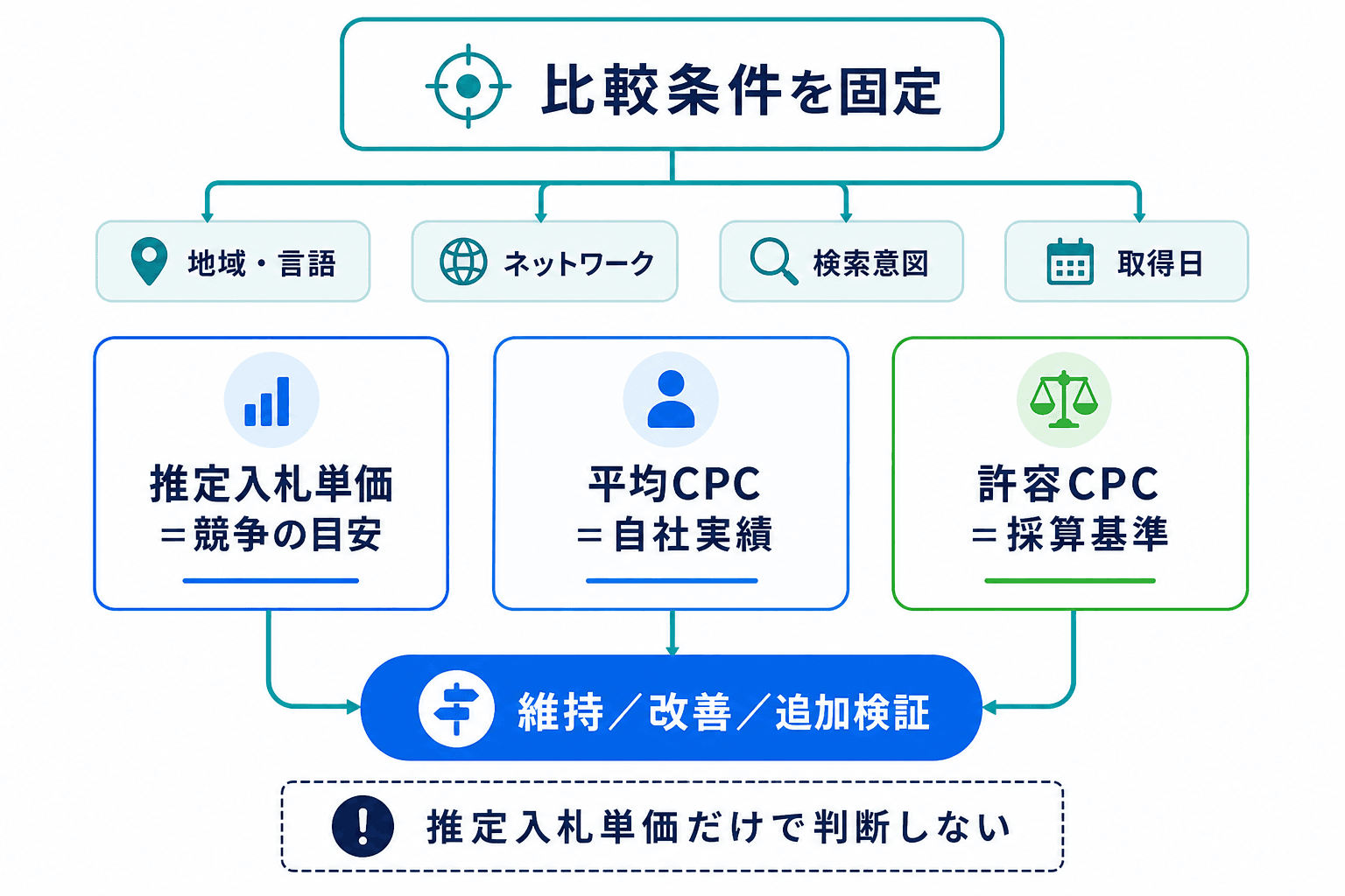 地域・言語、ネットワーク、検索意図、取得日をそろえたうえで、推定入札単価、自社平均CPC、許容CPCを使い分け、維持・改善・追加検証を判断する図。