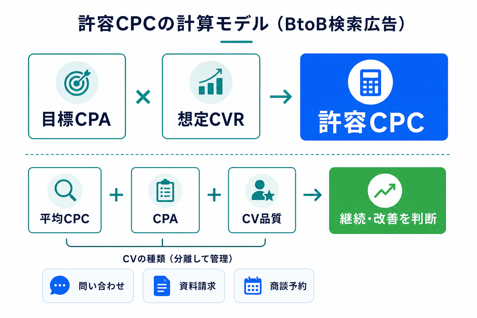 目標CPAと想定CVRを掛けて許容CPCを求め、平均CPC、CPA、CV品質を合わせて継続・改善を判断する計算モデル。