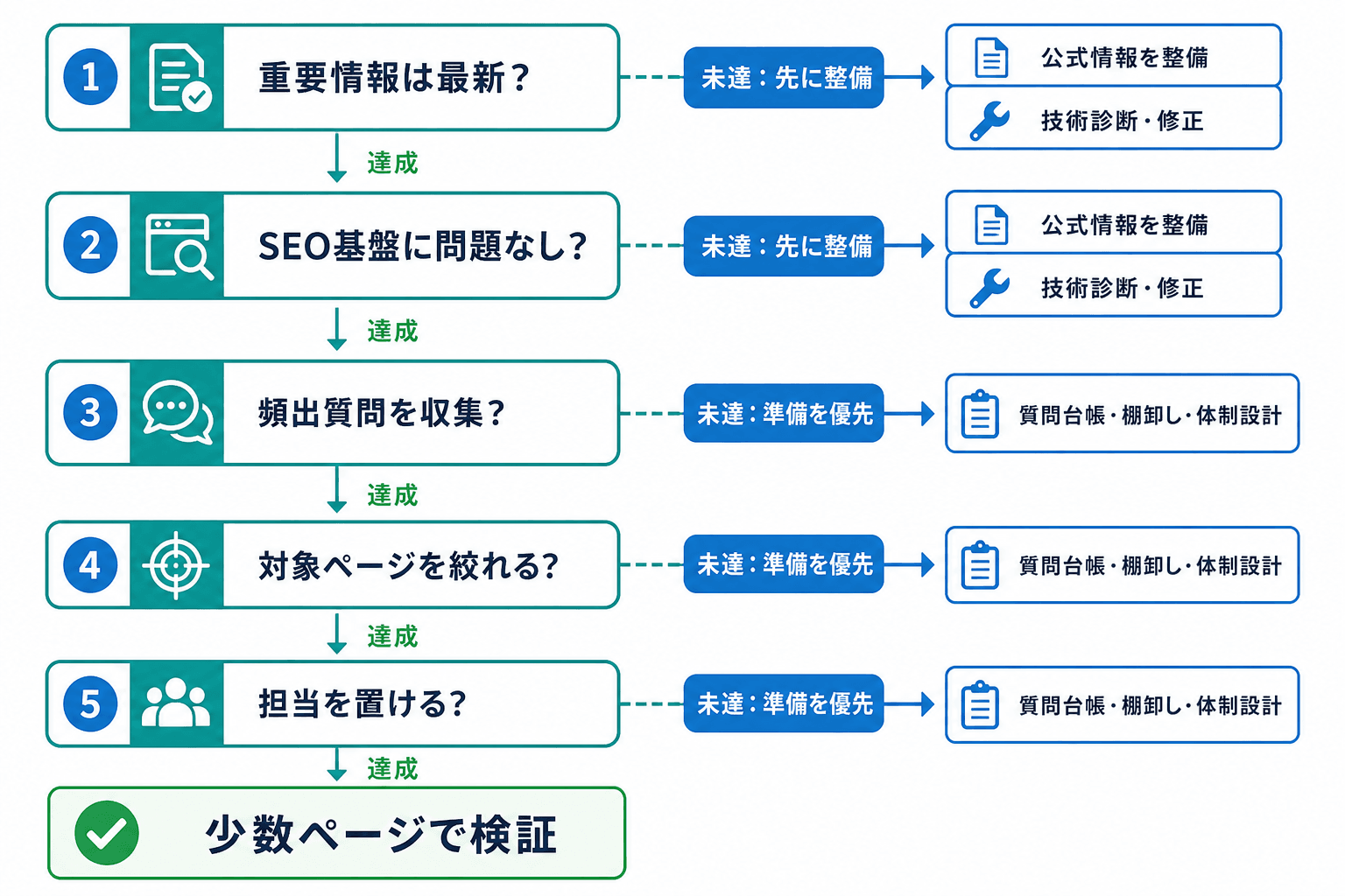 重要情報、SEO基盤、頻出質問、対象ページ、担当体制の5段階でLLMO検証の着手可否を判断し、未達なら先に整備や準備へ戻るフロー。
