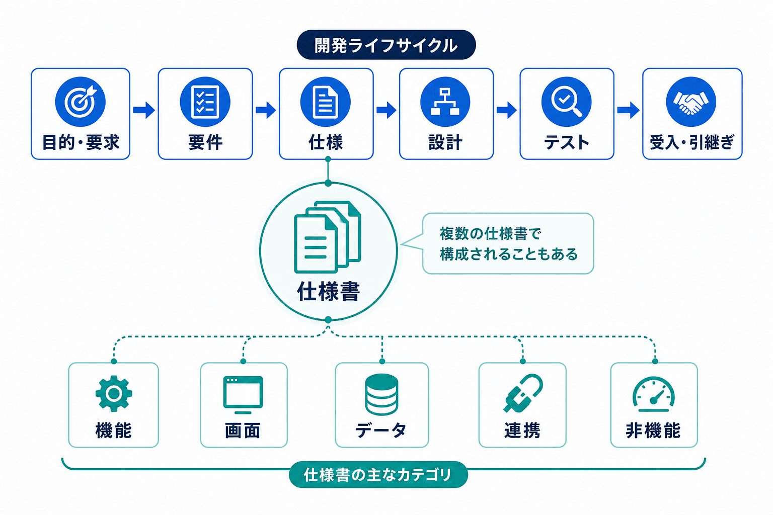 目的・要求から要件、仕様、設計、テスト、受入・引継ぎへ進む流れと、仕様書に含まれる機能・画面・データ・連携・非機能の観点を示す図。