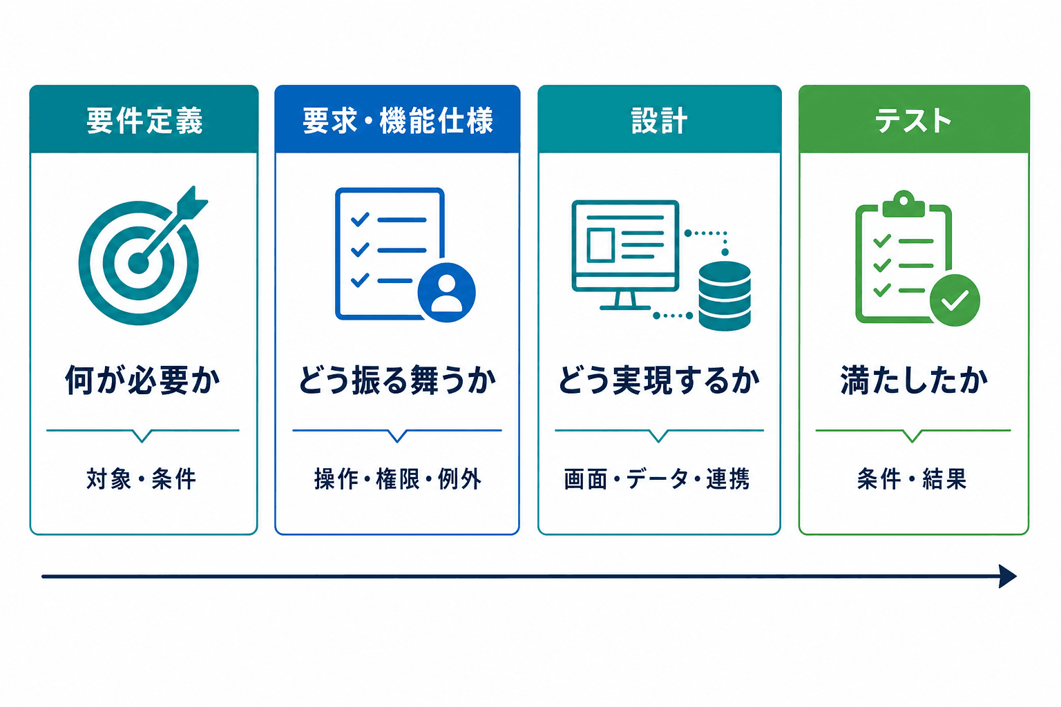 要件定義、要求・機能仕様、設計、テストがそれぞれ答える問いと主な内容を比較した図。