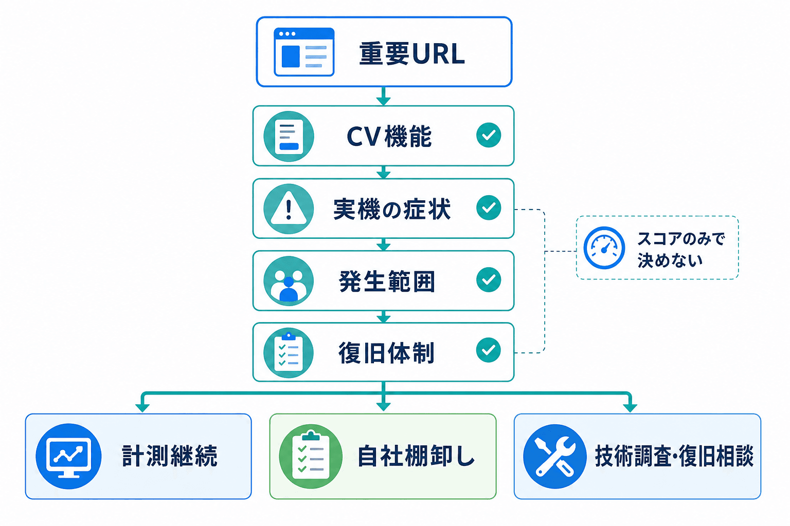 重要URLの実害と復旧体制を確認し、計測継続・自社棚卸し・技術調査相談へ分岐する表示速度の判断フロー。