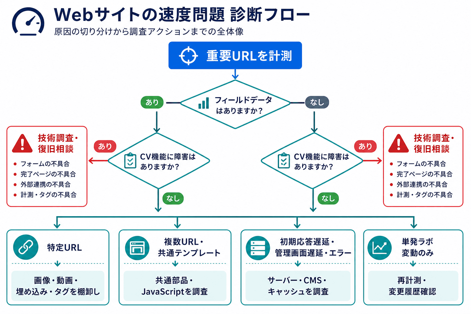 CV機能の障害、問題の発生範囲、初期応答や管理画面の状態から、棚卸し・再計測・技術調査へ分岐する診断フロー。