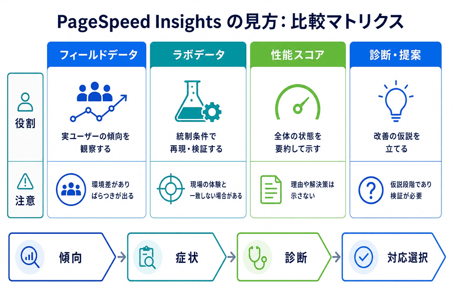 フィールドデータ、ラボデータ、性能スコア、診断提案の役割と注意点を比較した図。
