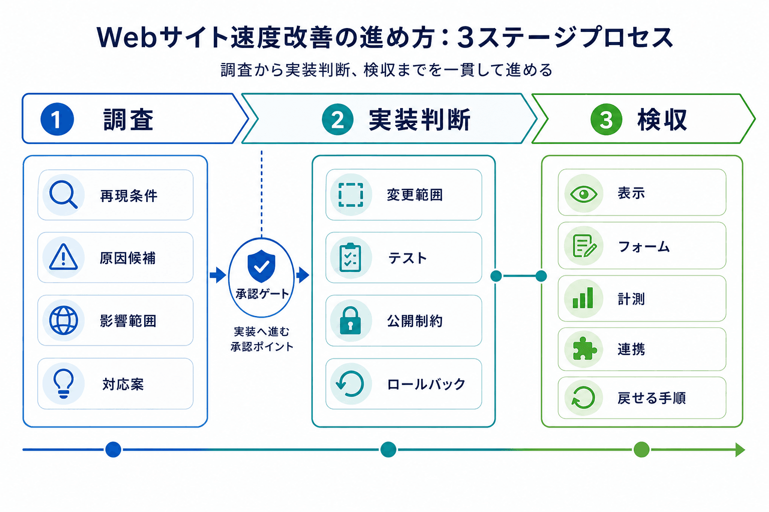 表示速度の相談を調査、実装判断、検収に分け、各段階で確認する項目を示した進行図。