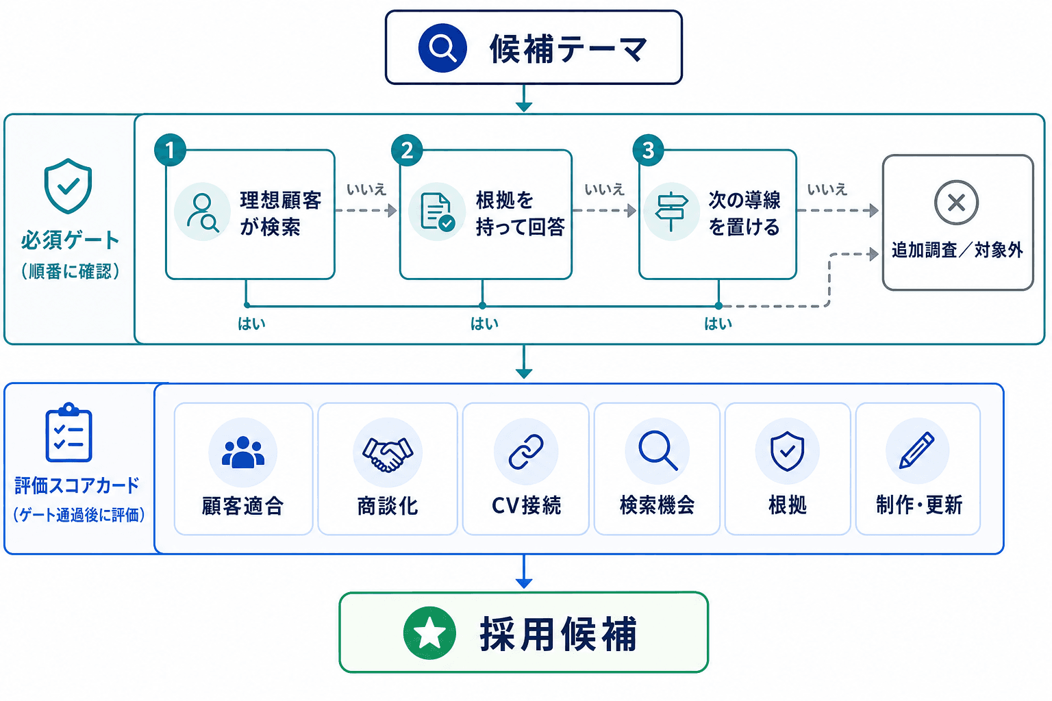 候補テーマを3つの必須条件で確認し、通過後に6項目で評価して採用候補へ進めるフロー図。