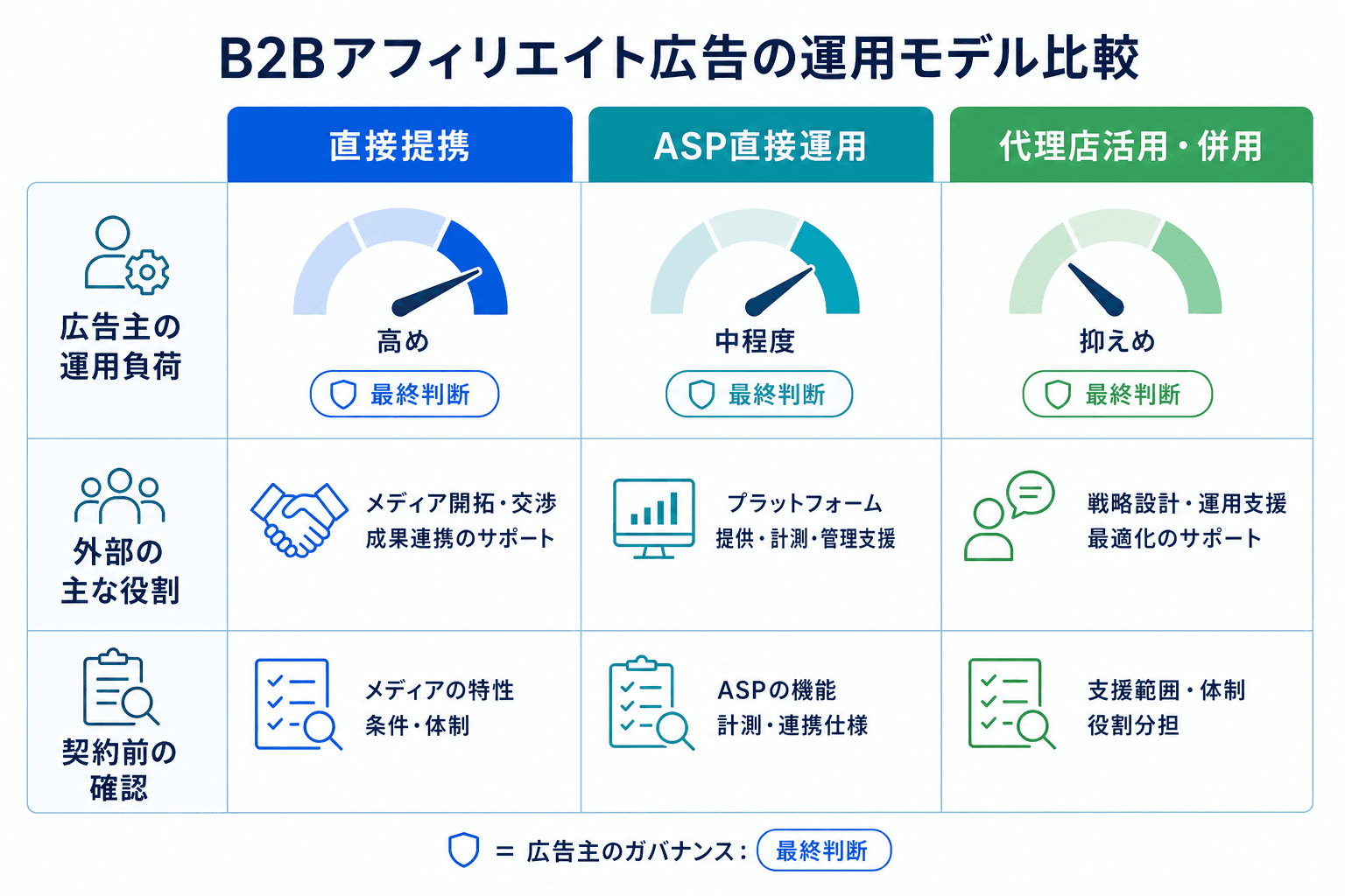 直接提携、ASP直接運用、代理店活用・併用について、広告主の運用負荷、外部の役割、確認事項を比較する図。
