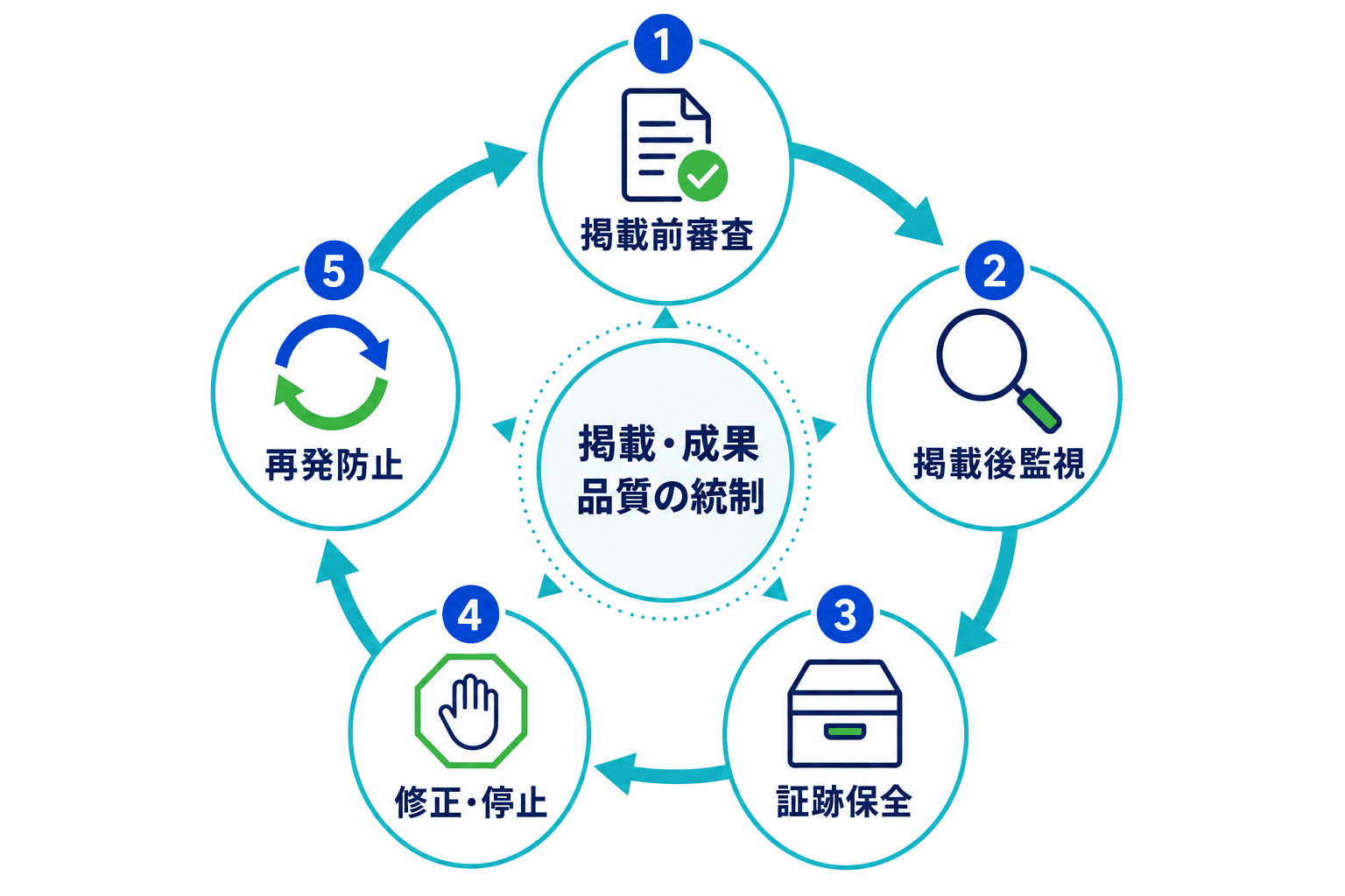 掲載前審査、掲載後監視、証跡保全、修正・停止、再発防止を循環させる掲載・成果品質の統制フロー。