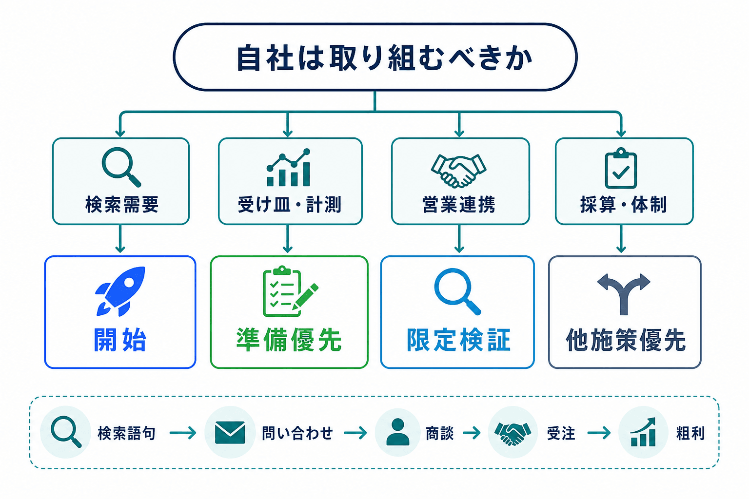 検索需要、受け皿・計測、営業連携、採算・体制を確認し、開始・準備優先・限定検証・他施策優先へ分岐する判断図。