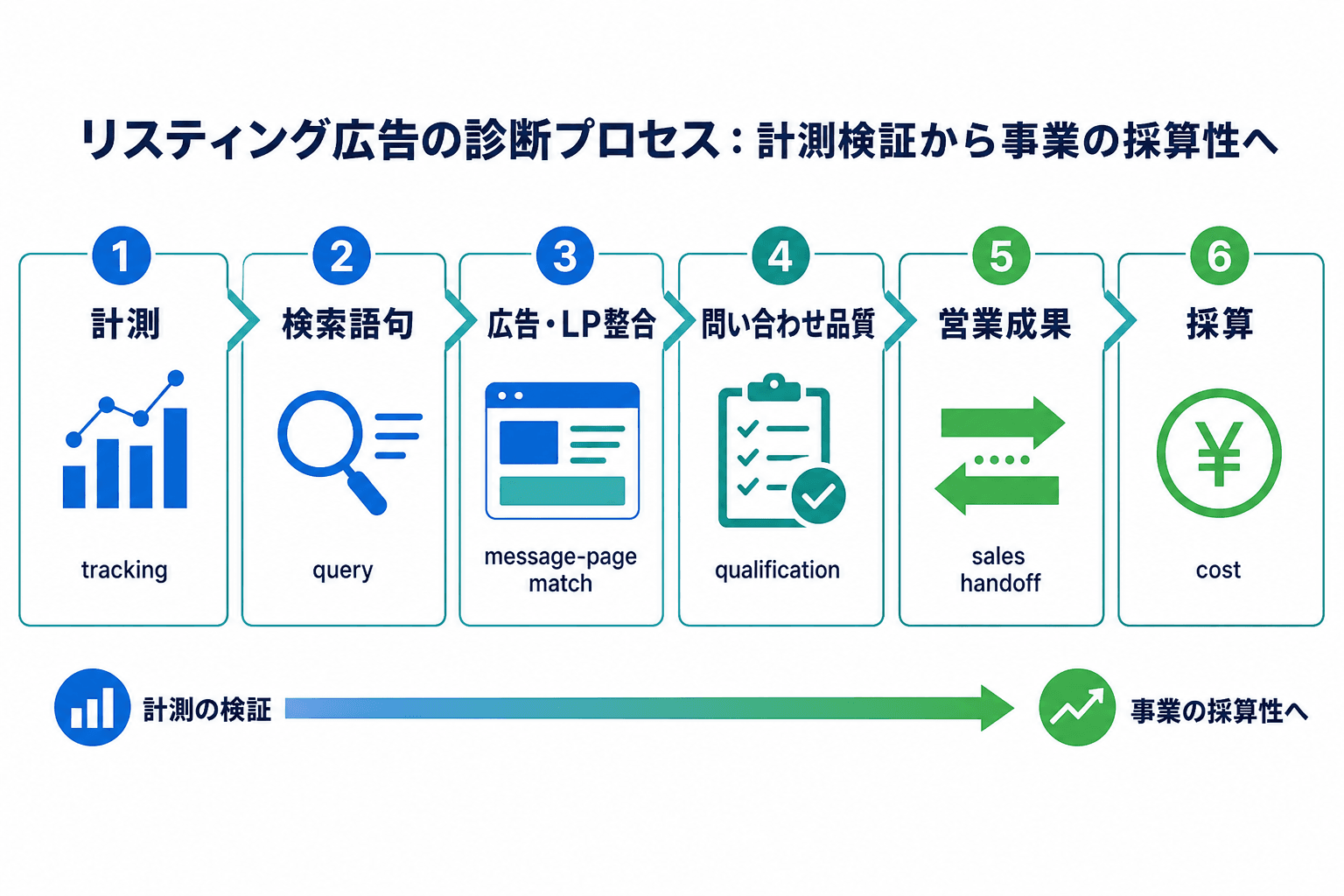 リスティング広告が意味ないと感じた際に、計測、検索語句、広告とページの整合、問い合わせ品質、営業成果、採算の順で確認する6段階の診断図。