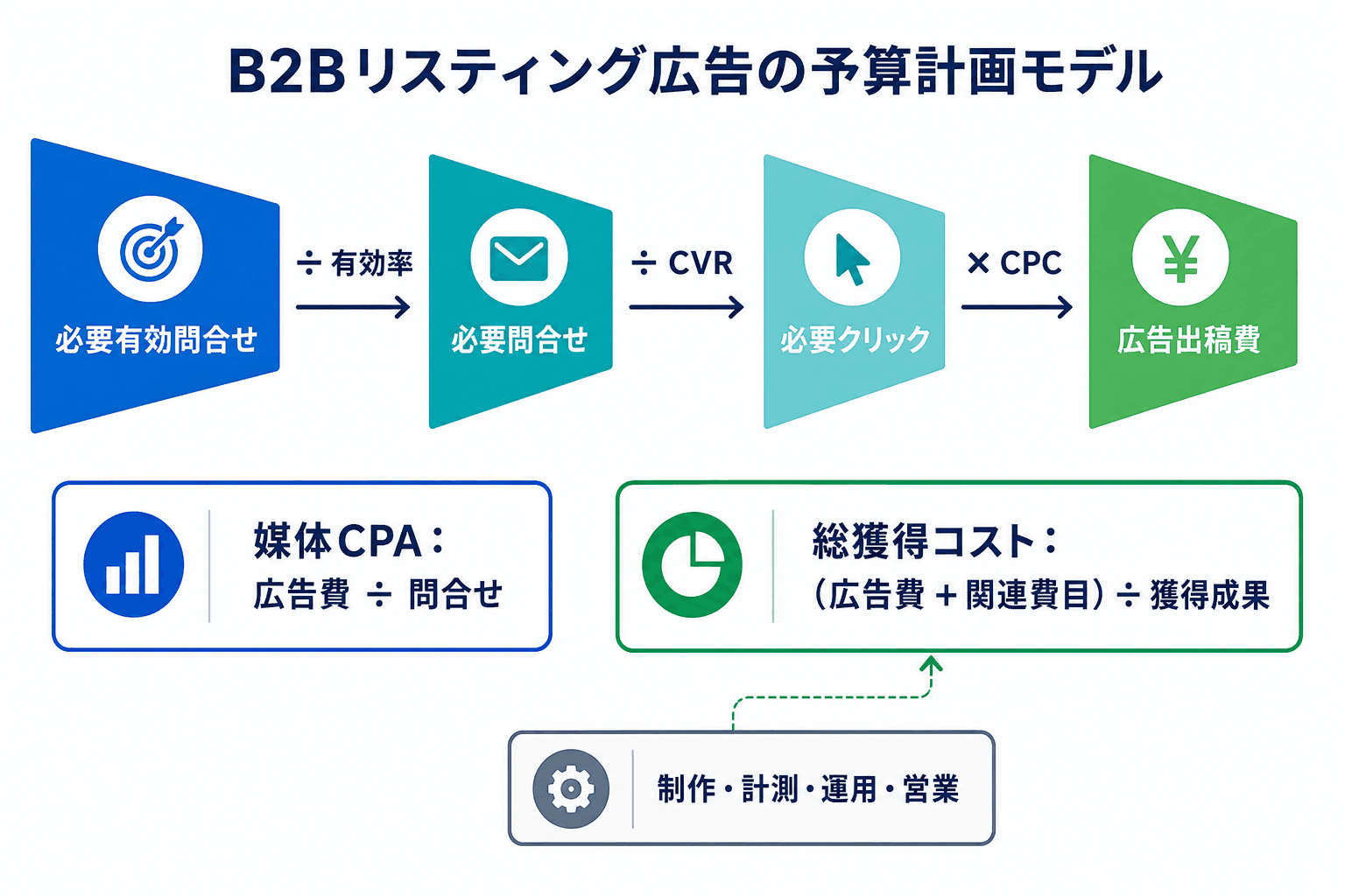 必要有効問い合わせ数から、有効問い合わせ率、CVR、クリック単価を用いて必要問い合わせ数、クリック数、広告出稿費を逆算し、媒体CPAと総獲得コストを分けて評価する図。