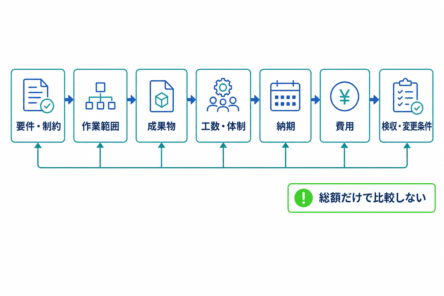 要件・制約から作業範囲、成果物、工数・体制、納期、費用、検収・変更条件へつながる見積確認の全体図