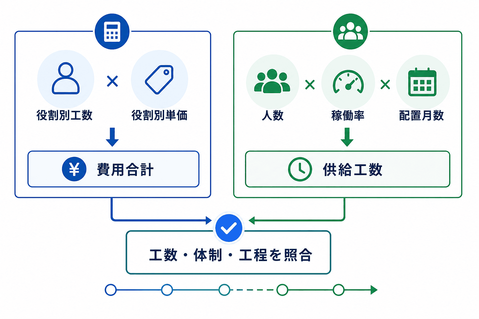費用合計の計算と供給工数の計算を並べ、工数・体制・工程の整合を確認する図