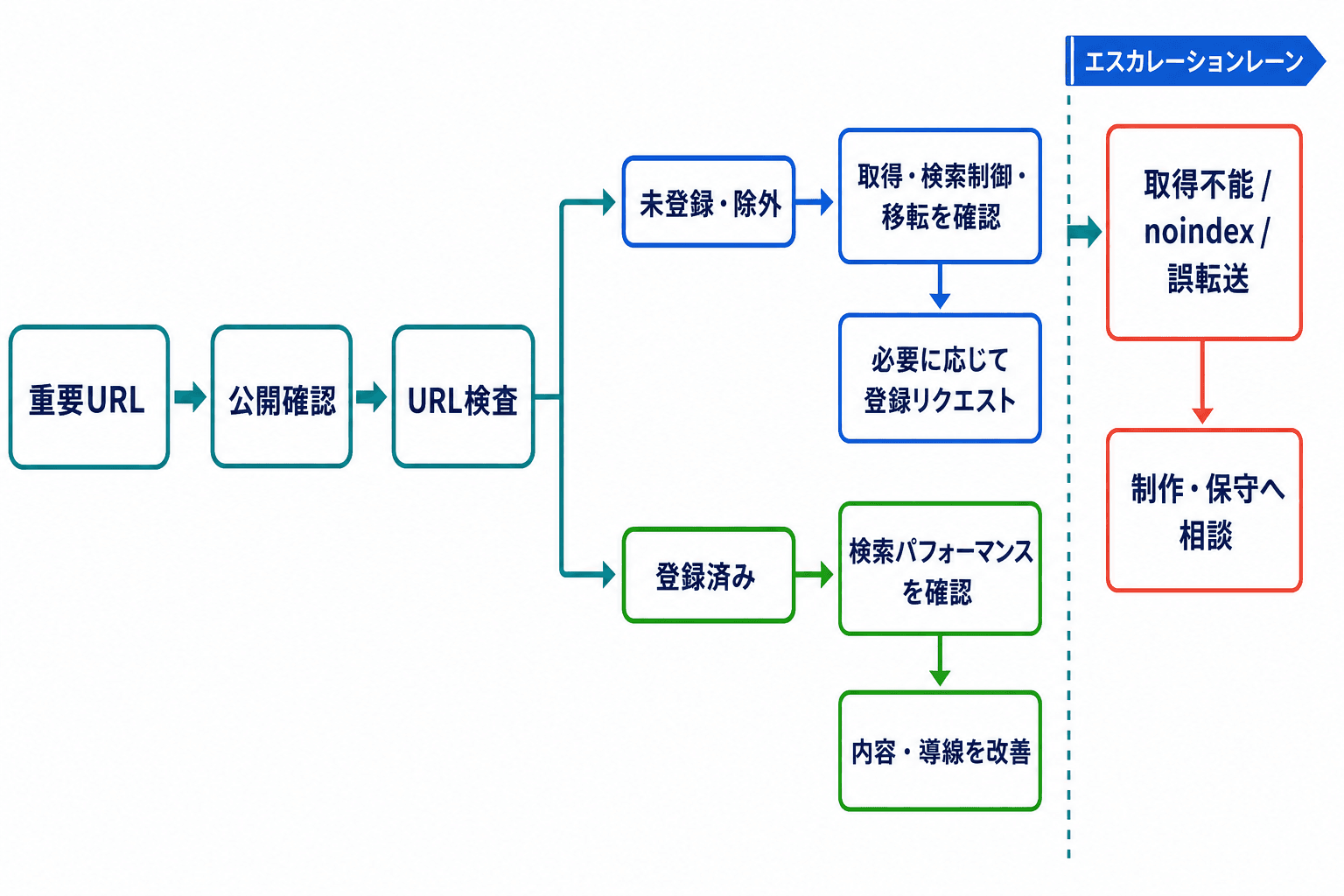 重要URLを公開確認とURL検査で分け、未登録・除外は技術確認、登録済みは検索パフォーマンス確認へ進む流れ。取得不能や意図しない検索除外、誤転送は制作・保守担当への相談へ分岐する。