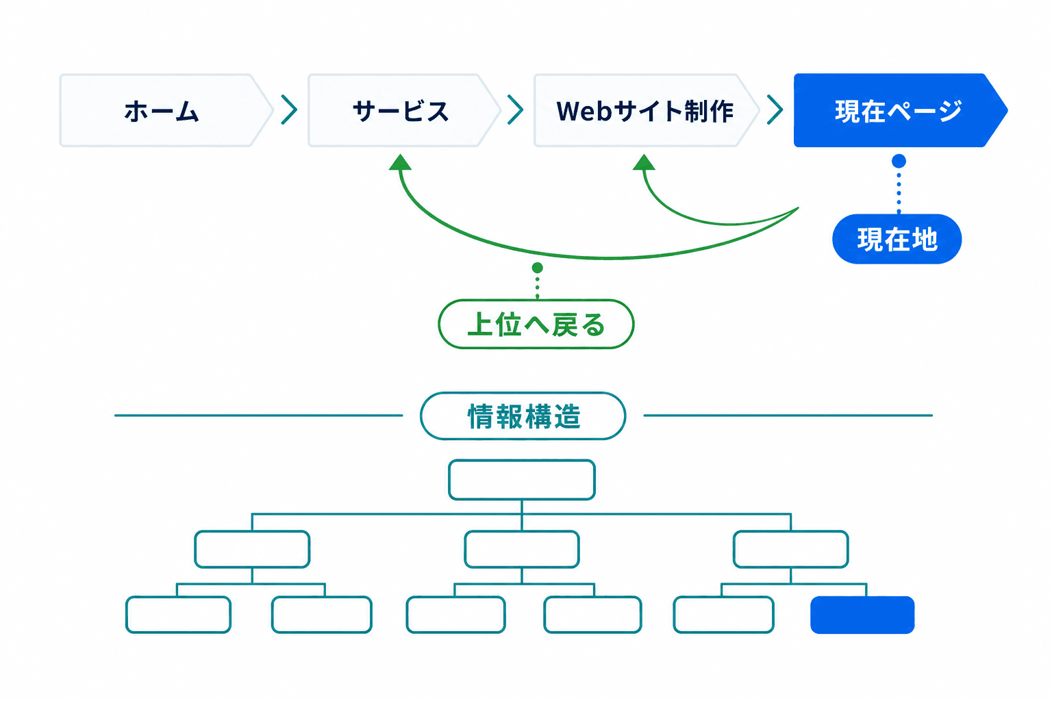 ホームからサービス、Webサイト制作、現在ページへと続くパンくずリストで、現在地と上位階層への移動を示した図。