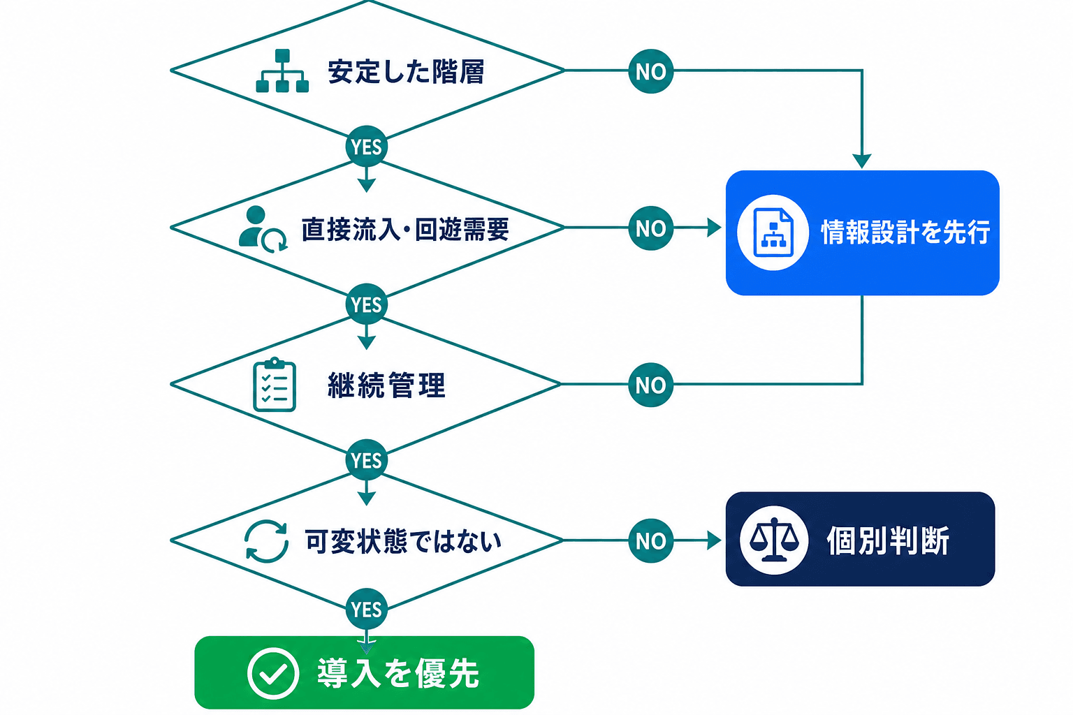 安定した階層、回遊需要、継続管理、可変状態かどうかを順に確認し、パンくずリストの導入優先・情報設計先行・個別判断へ分けるフロー図。