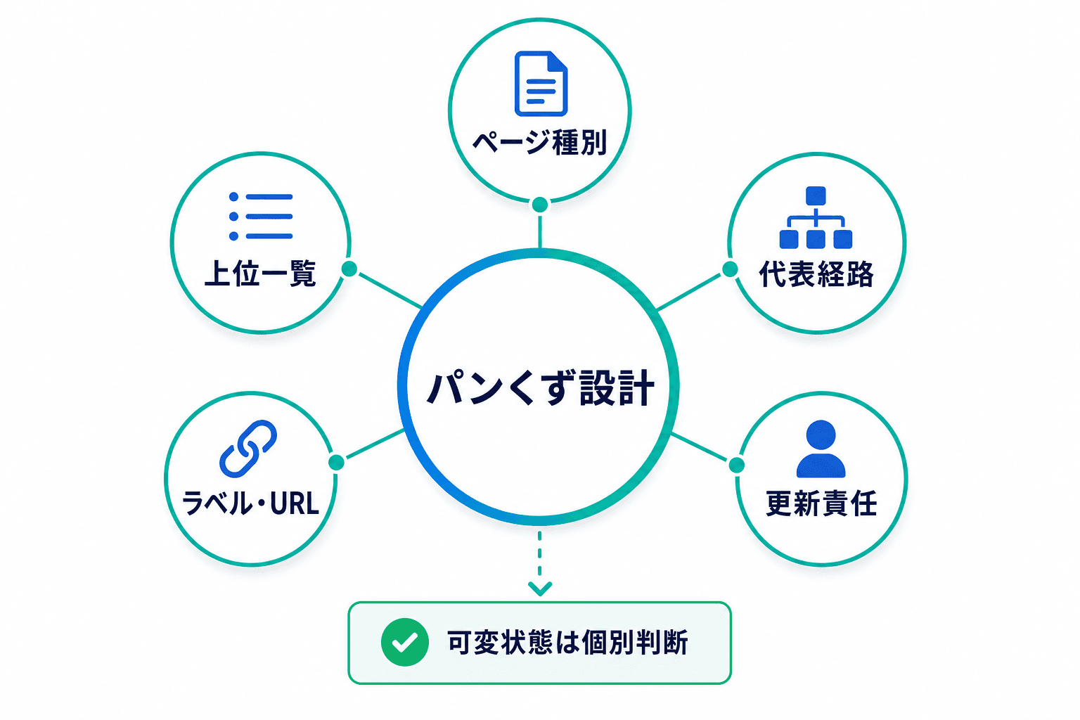 パンくず設計を中心に、ページ種別、上位一覧、代表経路、ラベル・URL、更新責任を関連付けた構造図。可変状態は個別判断として分けている。