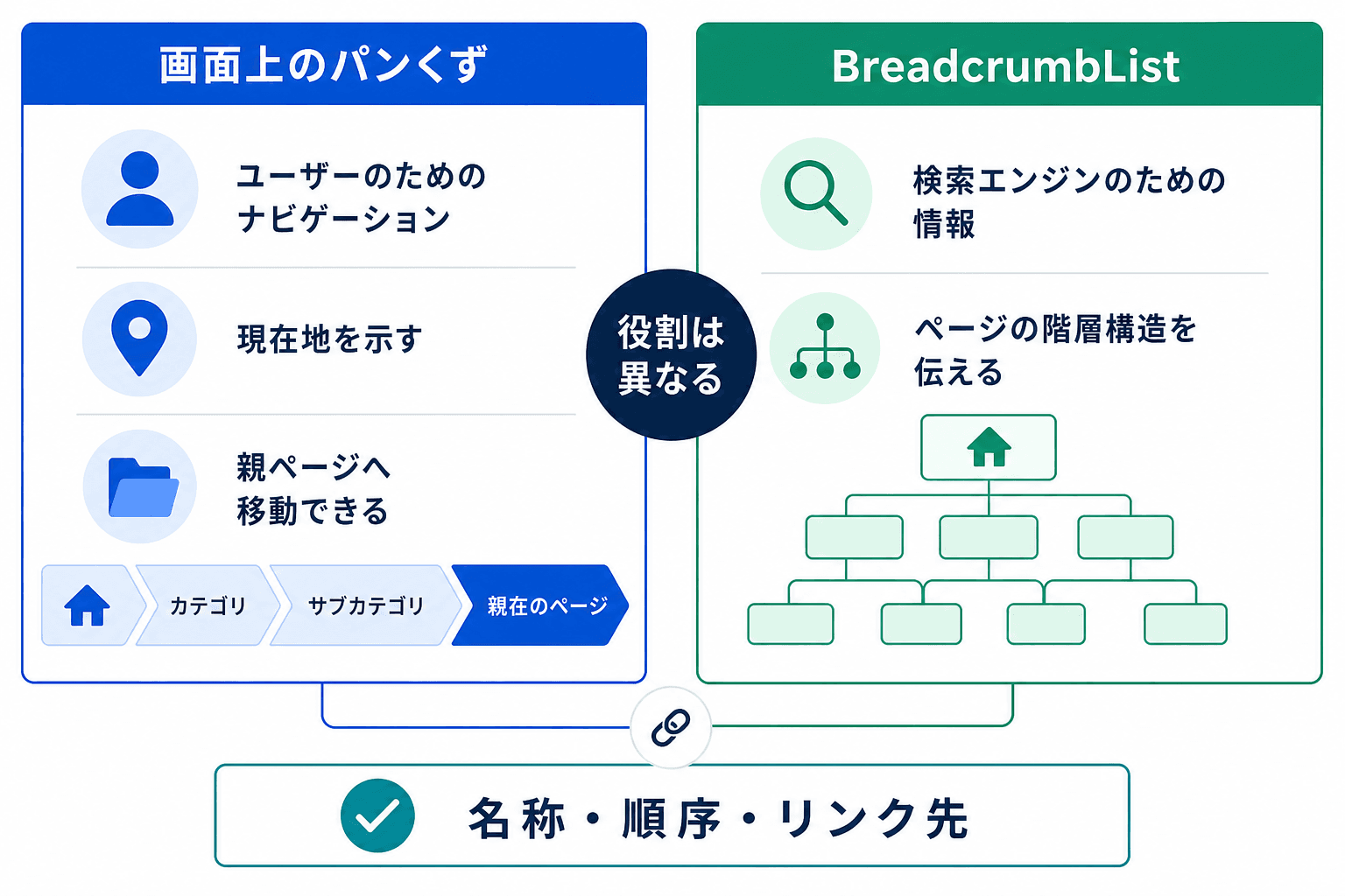 画面上のパンくずは利用者の現在地把握と上位ページへの移動、BreadcrumbListは検索エンジンへの階層情報の補足という役割の違いを示す比較図。