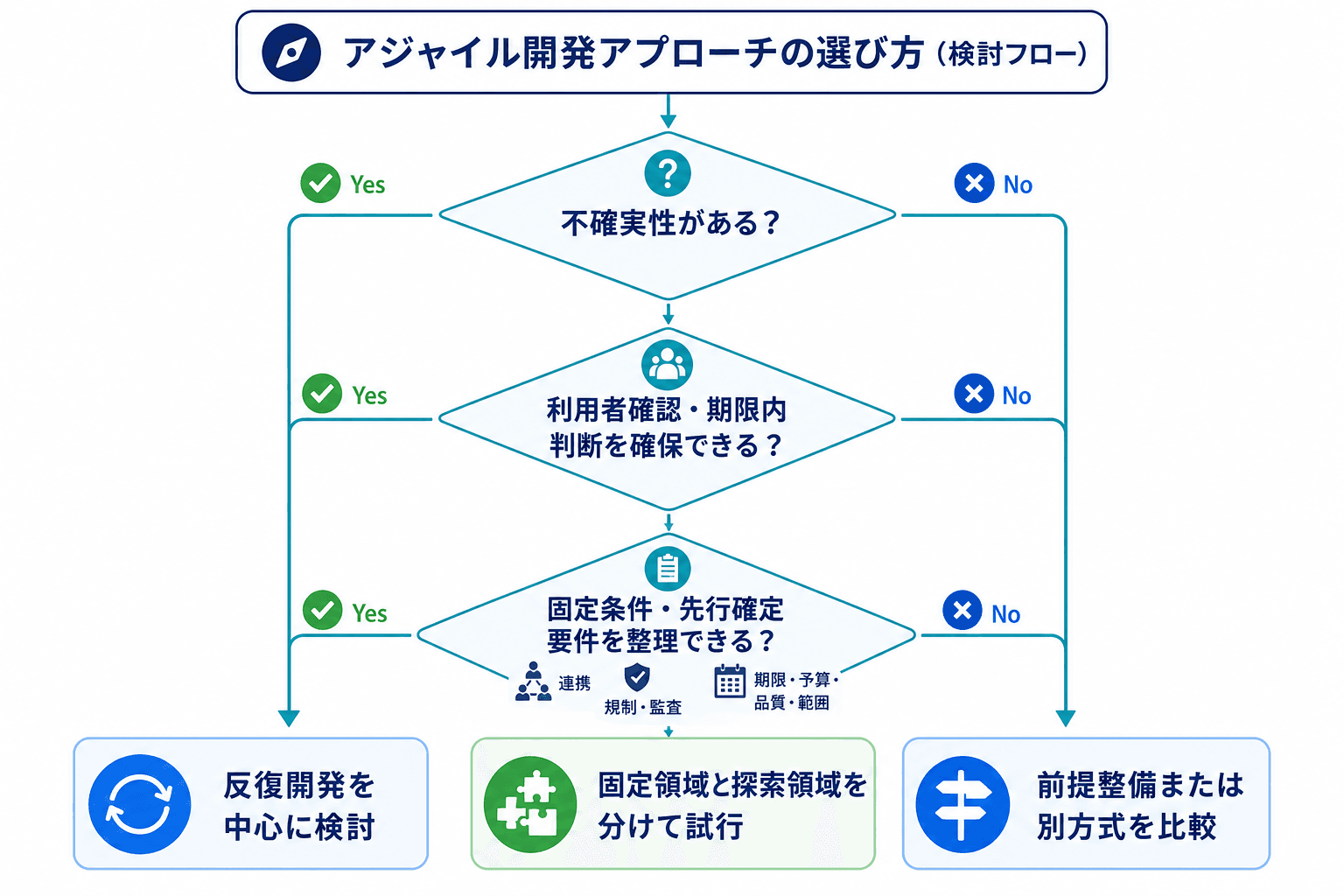 不確実性、確認体制、固定条件を基にアジャイル中心・部分適用・別方式比較を選ぶ判断フロー