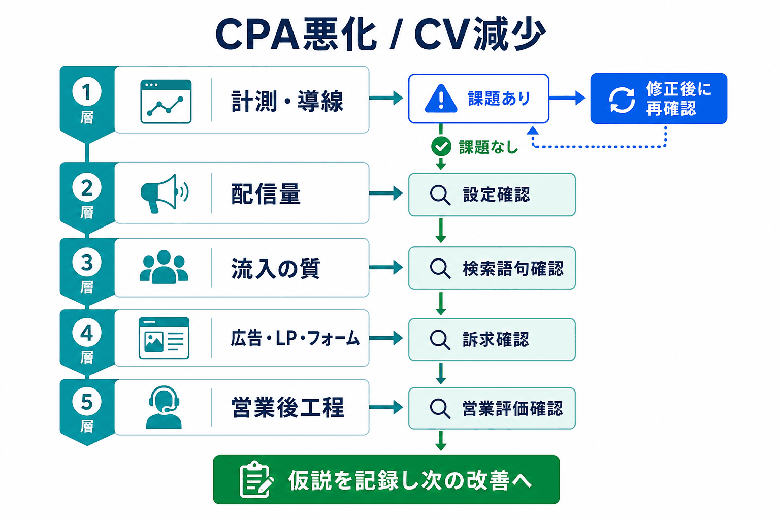 CPA悪化またはCV減少時に、計測・導線、配信量、流入の質、広告・LP・フォーム、営業後工程を順に確認する診断フロー。