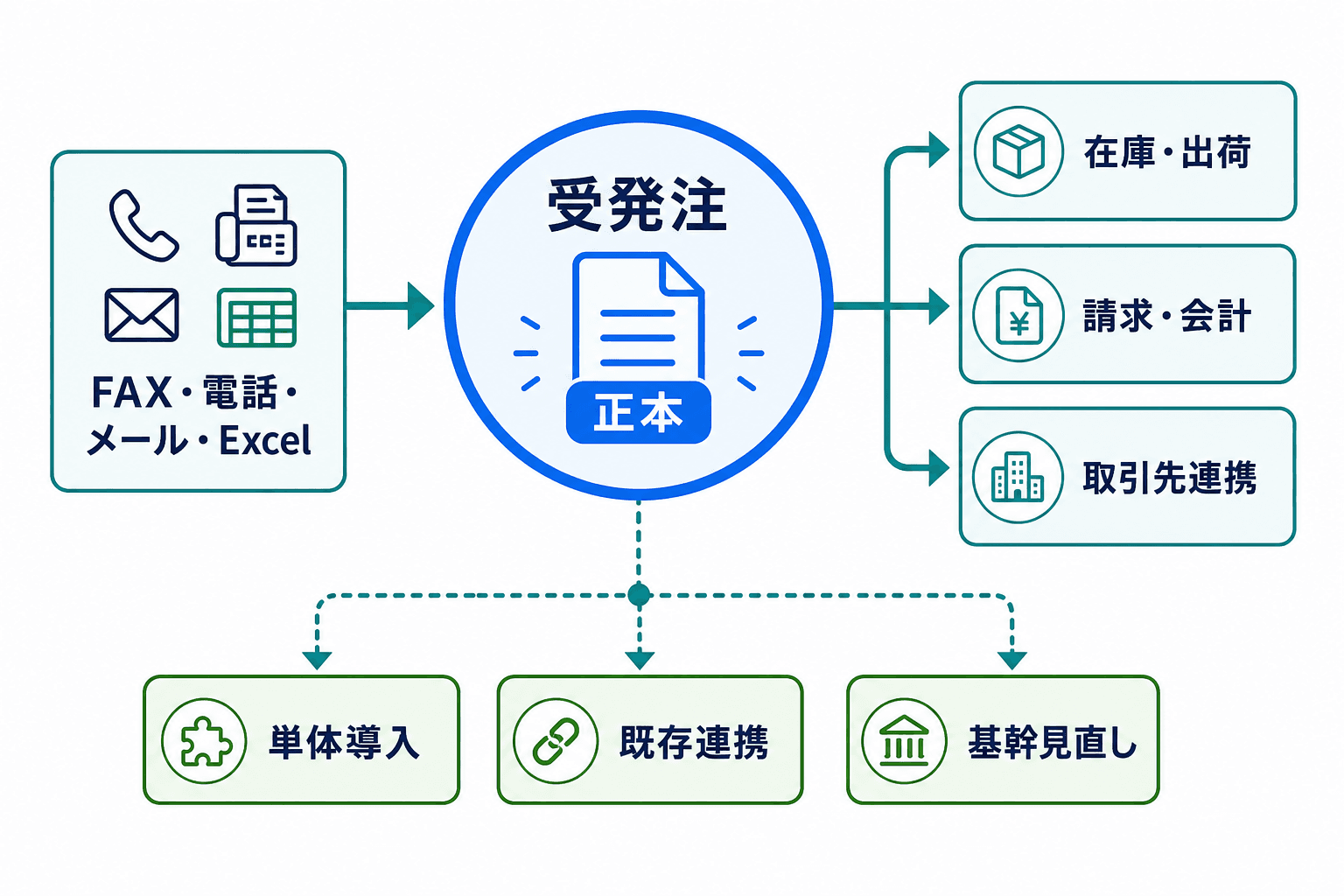 FAX・電話・メール・Excelによる受発注から、正本を中心に在庫・出荷、請求・会計、取引先連携へつながる全体像と、単体導入・既存連携・基幹見直しの判断経路を示す図。