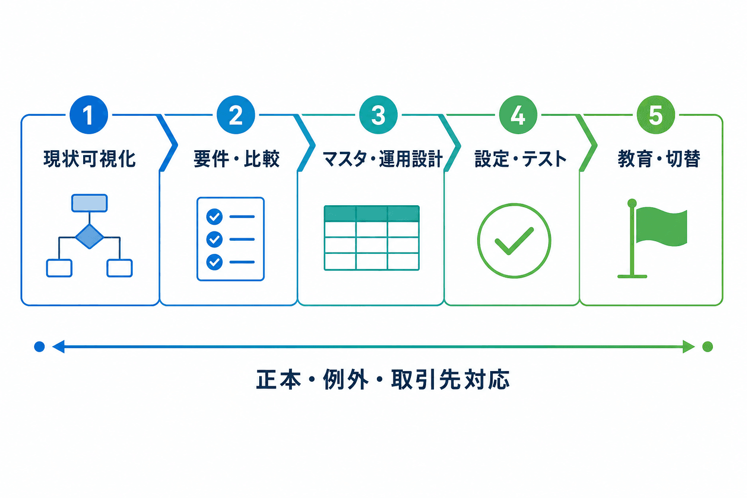 現状可視化、要件・比較、マスタ・運用設計、設定・テスト、教育・切替の5工程を、正本・例外・取引先対応の共通論点とともに示すタイムライン。