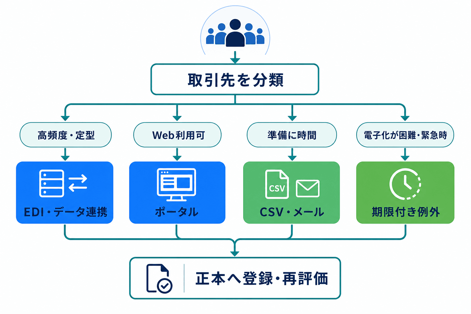 取引先を取引頻度、Web利用可否、準備状況、電子化の難しさで分類し、EDI・データ連携、ポータル、CSV・メール、期限付き例外へ分けた後、正本への登録と再評価につなげる判断図。