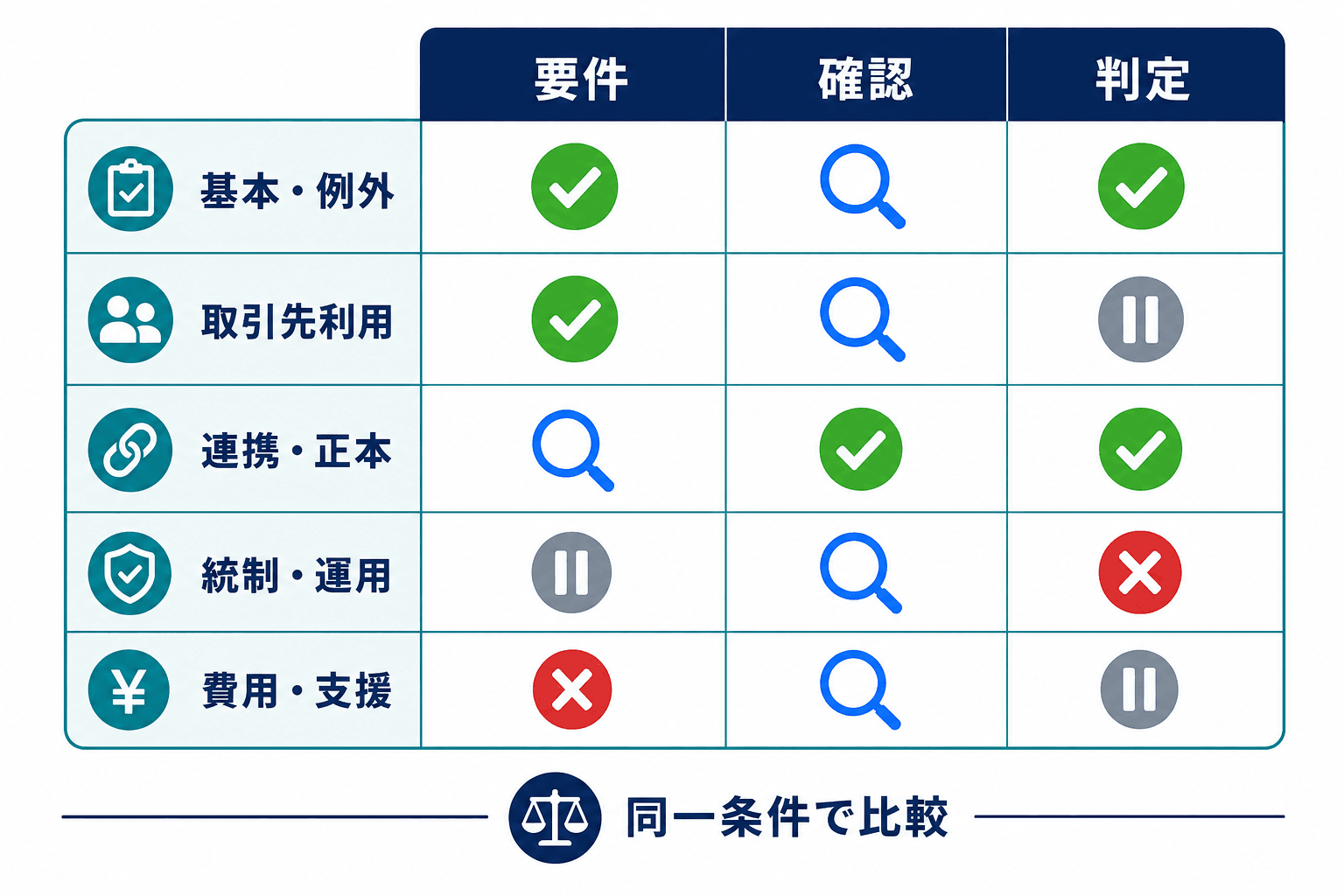 基本・例外、取引先利用、連携・正本、統制・運用、費用・支援を、要件・確認・判定の3列で整理した受発注システム比較マトリクス。