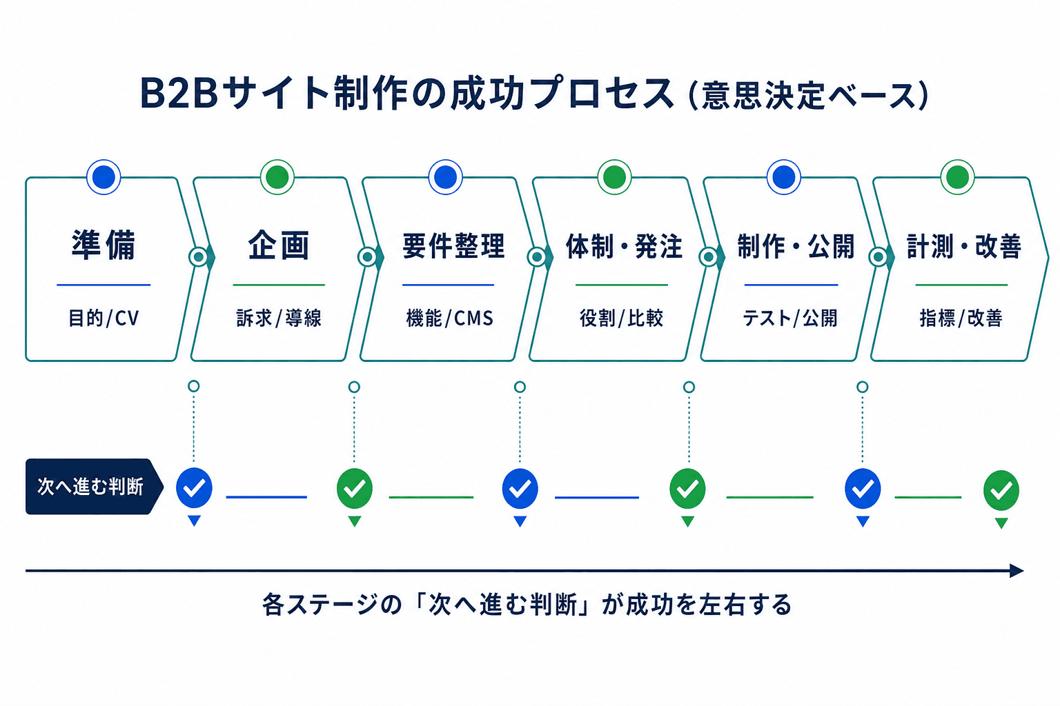 Webサイト制作を6段階で整理した全体フロー図