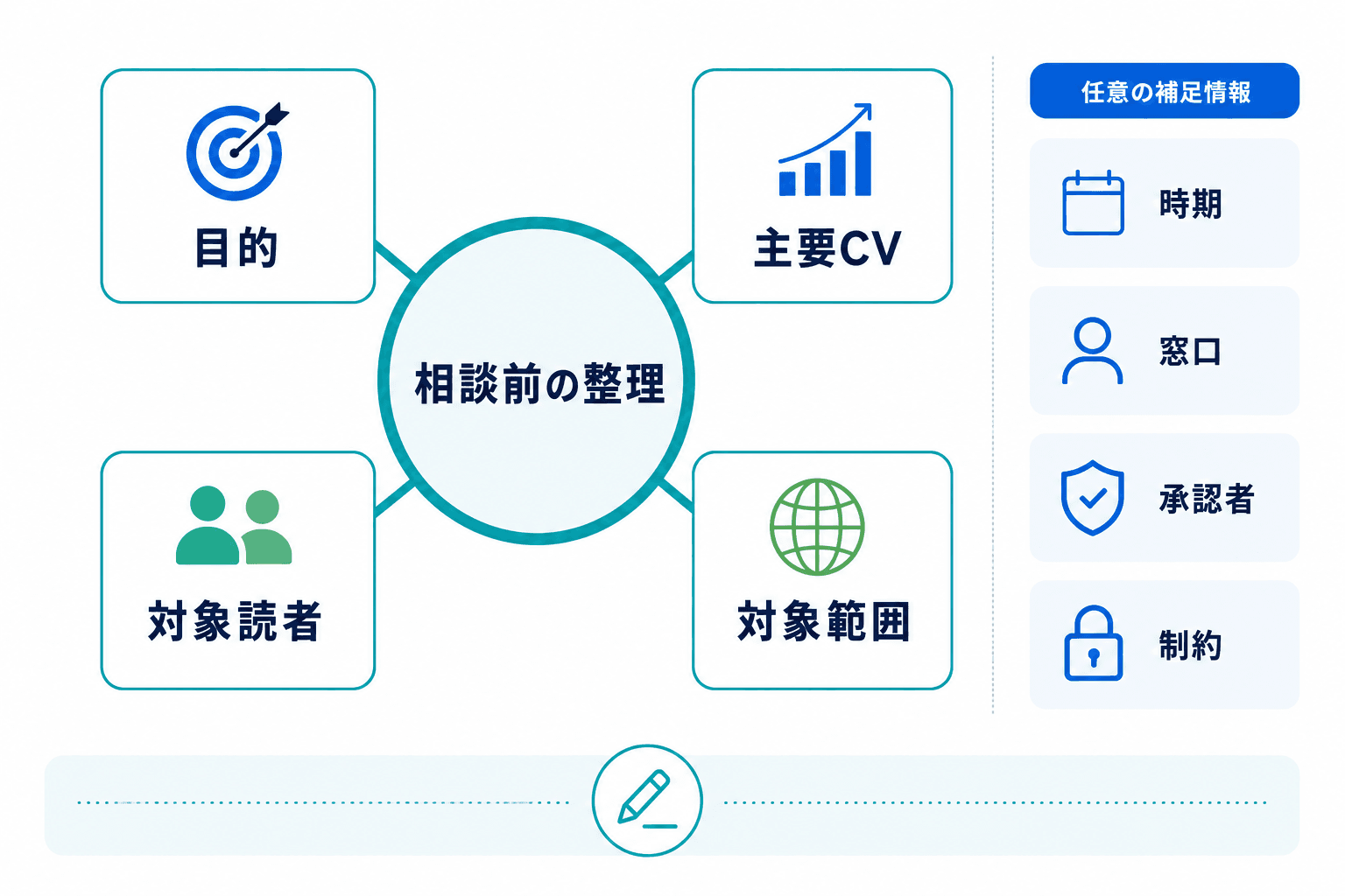 相談前に整理したい目的・主要CV・対象読者・対象範囲の関係図