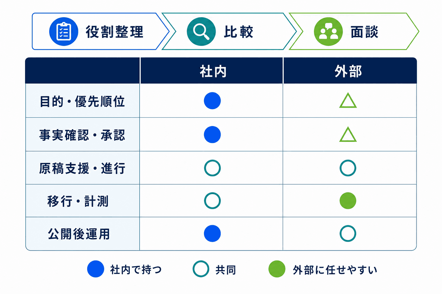 社内と外部で分ける役割分担を整理した比較マトリクス