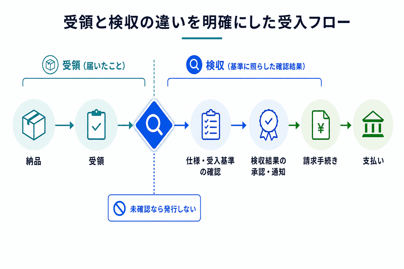 納品から受領、受入基準に沿った確認、検収結果の承認・通知、請求手続き、支払いまでの流れ。受領と検収は異なる工程として示している。