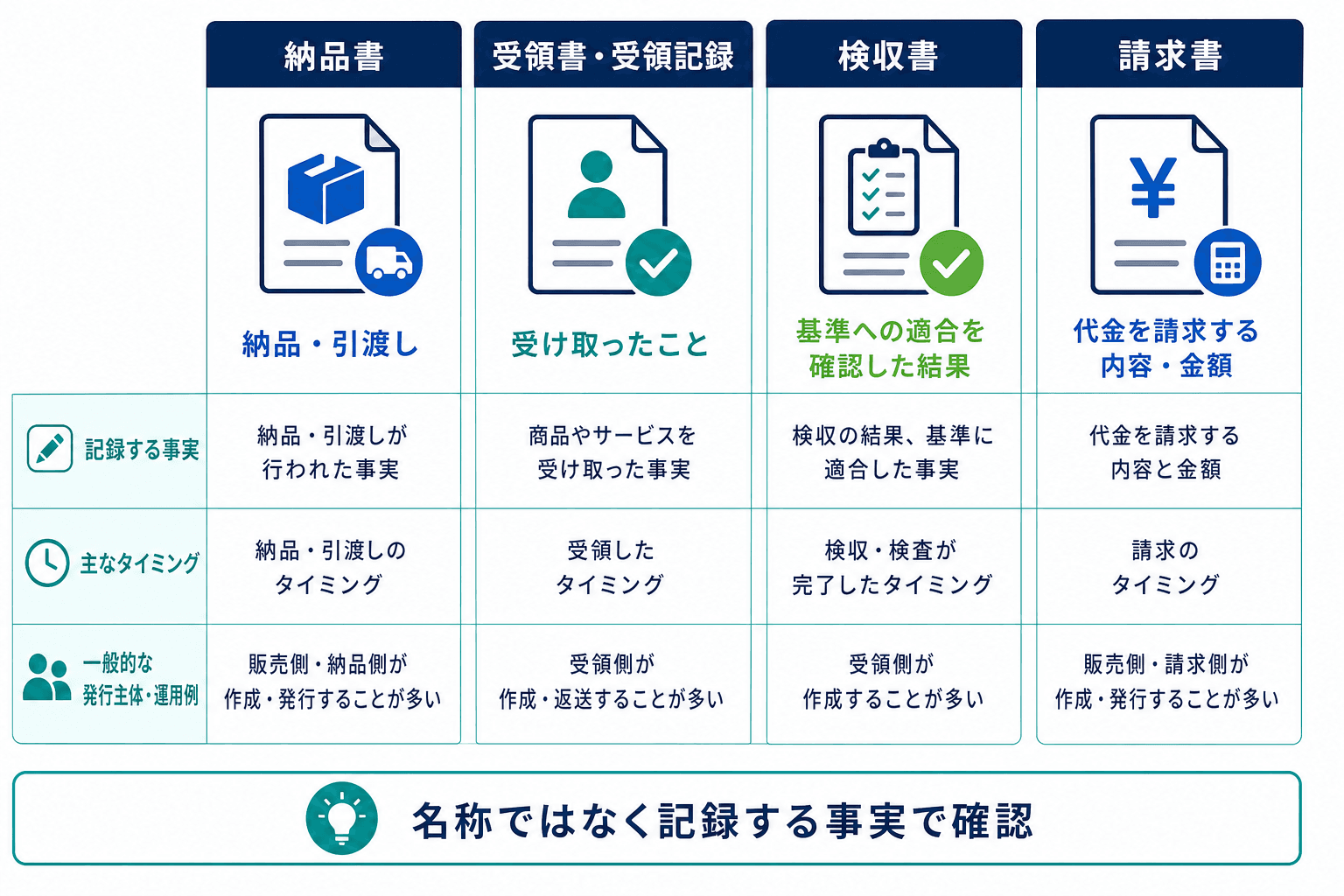 納品書、受領書・受領記録、検収書、請求書について、記録する事実と主なタイミングを比較した図。