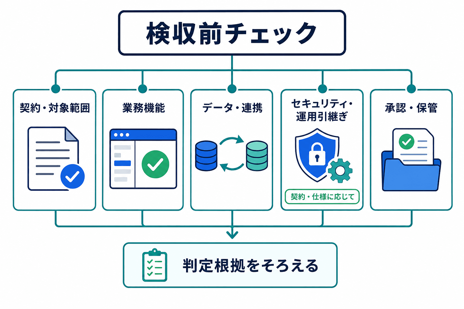 システム開発の検収前チェックを、契約・対象範囲、業務機能、データ・連携、セキュリティ・運用引継ぎ、承認・保管の5分類で示した図。